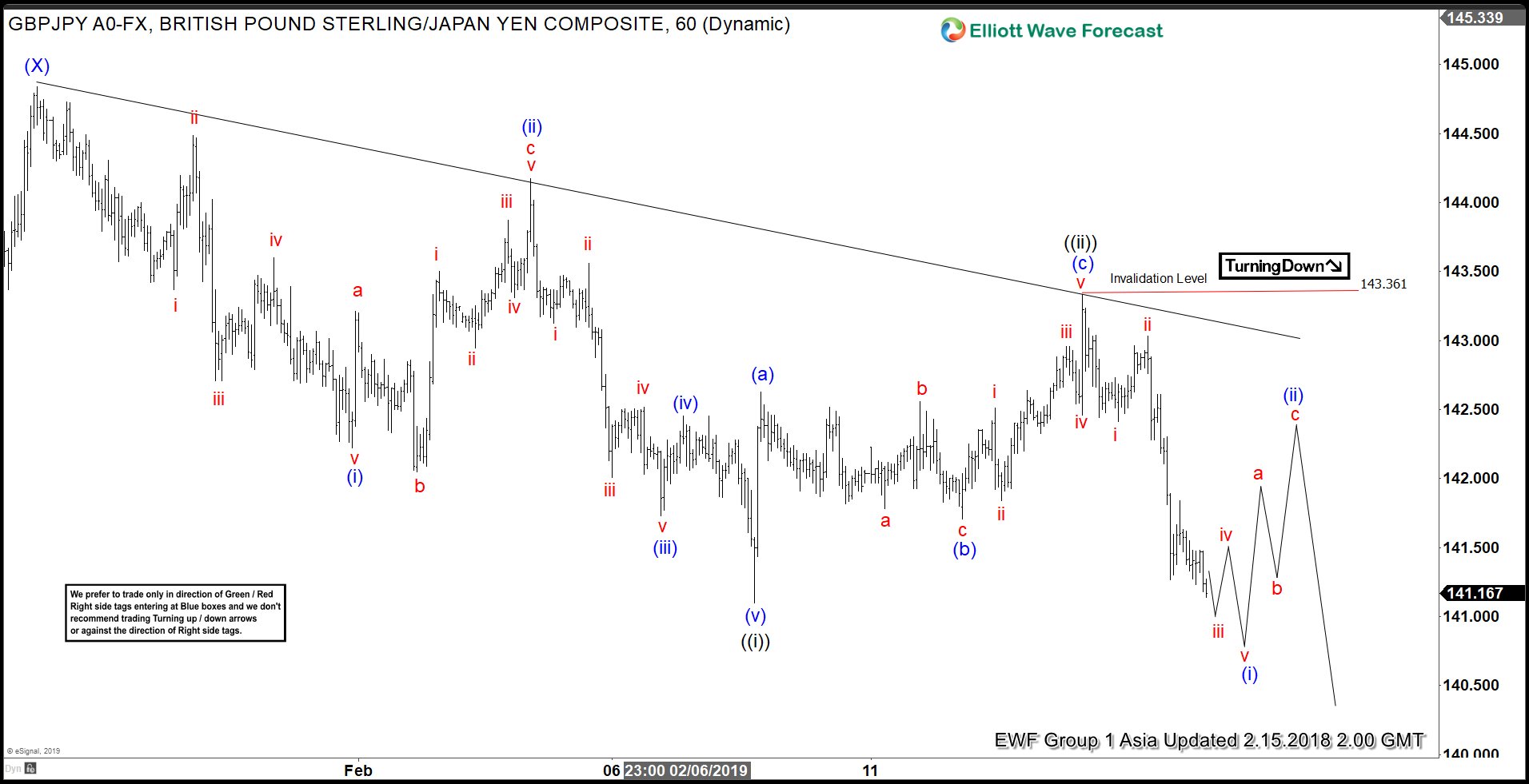 GBPJPY Sellers in Control | Elliott Wave Forecast