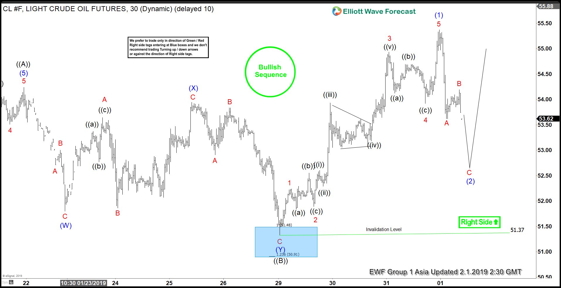 Elliott Wave Expects Limited Pullback in Oil