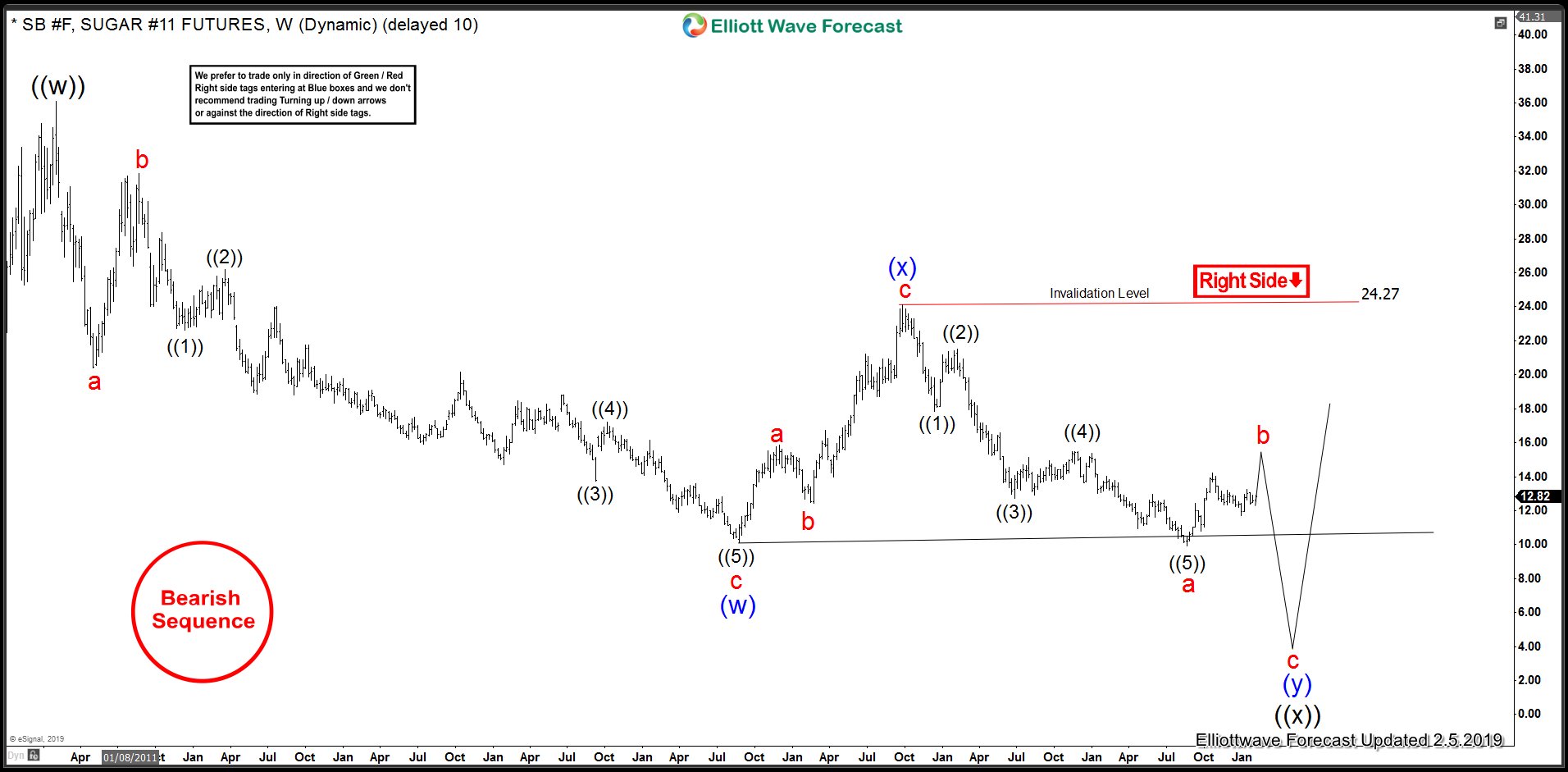 Sugar: Double Zigzag Elliott Wave Structure Double zigzag Elliott Wave Structure in Sugar