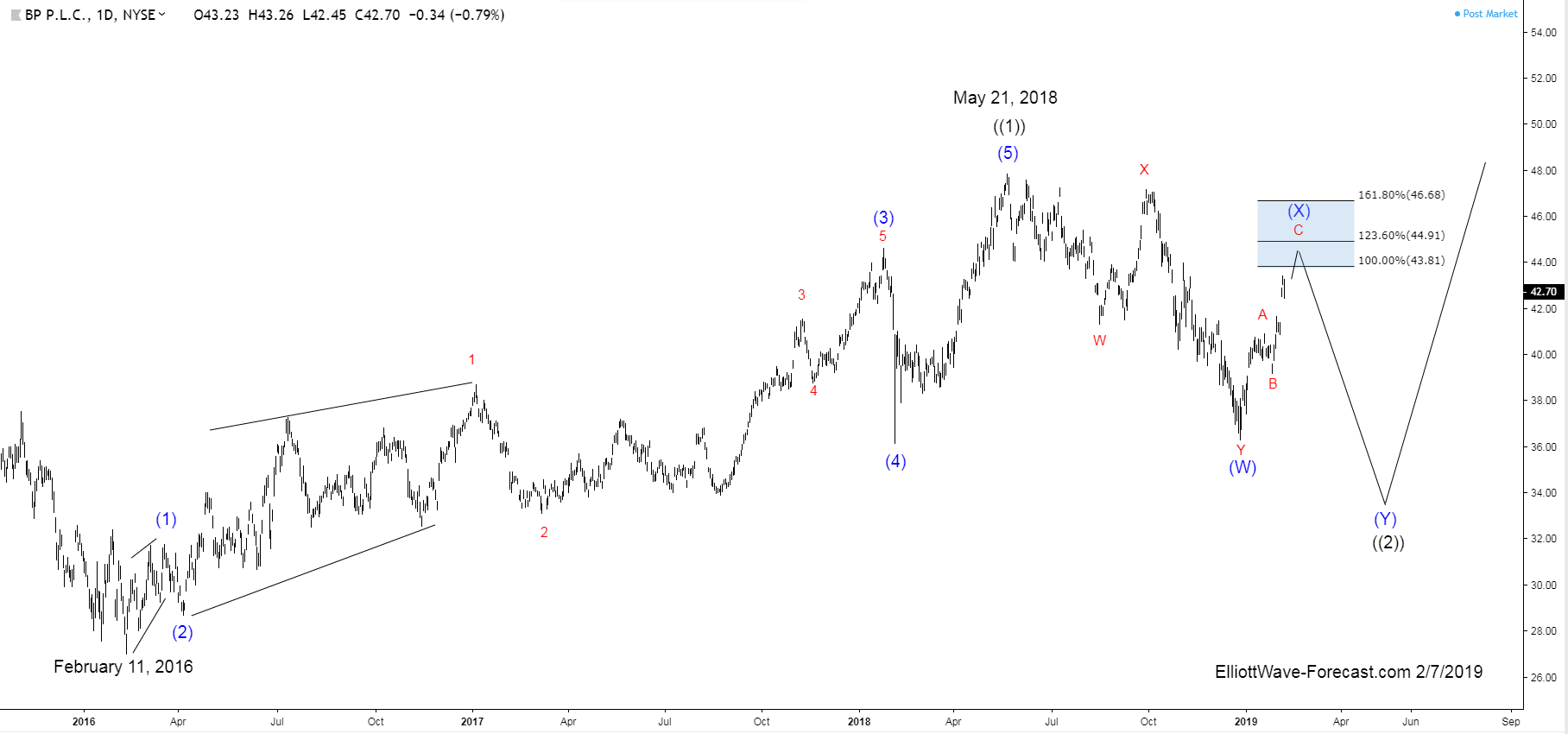 BP Cycles and Elliott Wave from February 2016