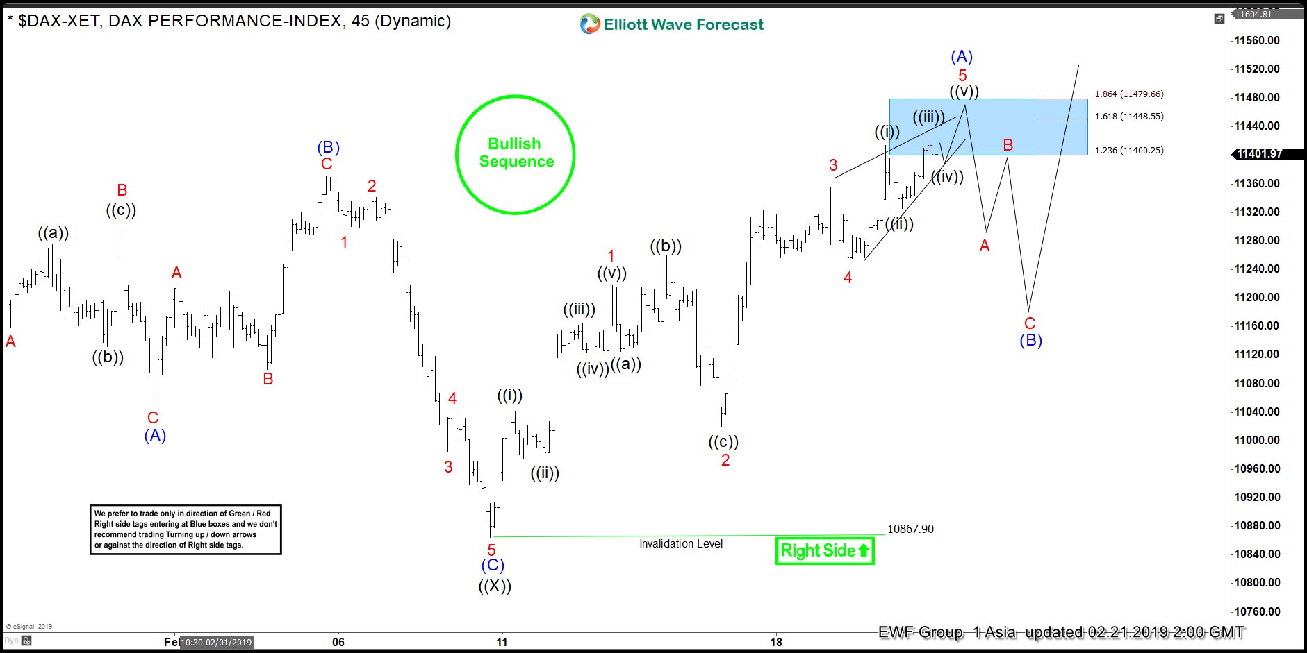 Elliott Wave View: DAX Bullish Sequence Favors More Upside