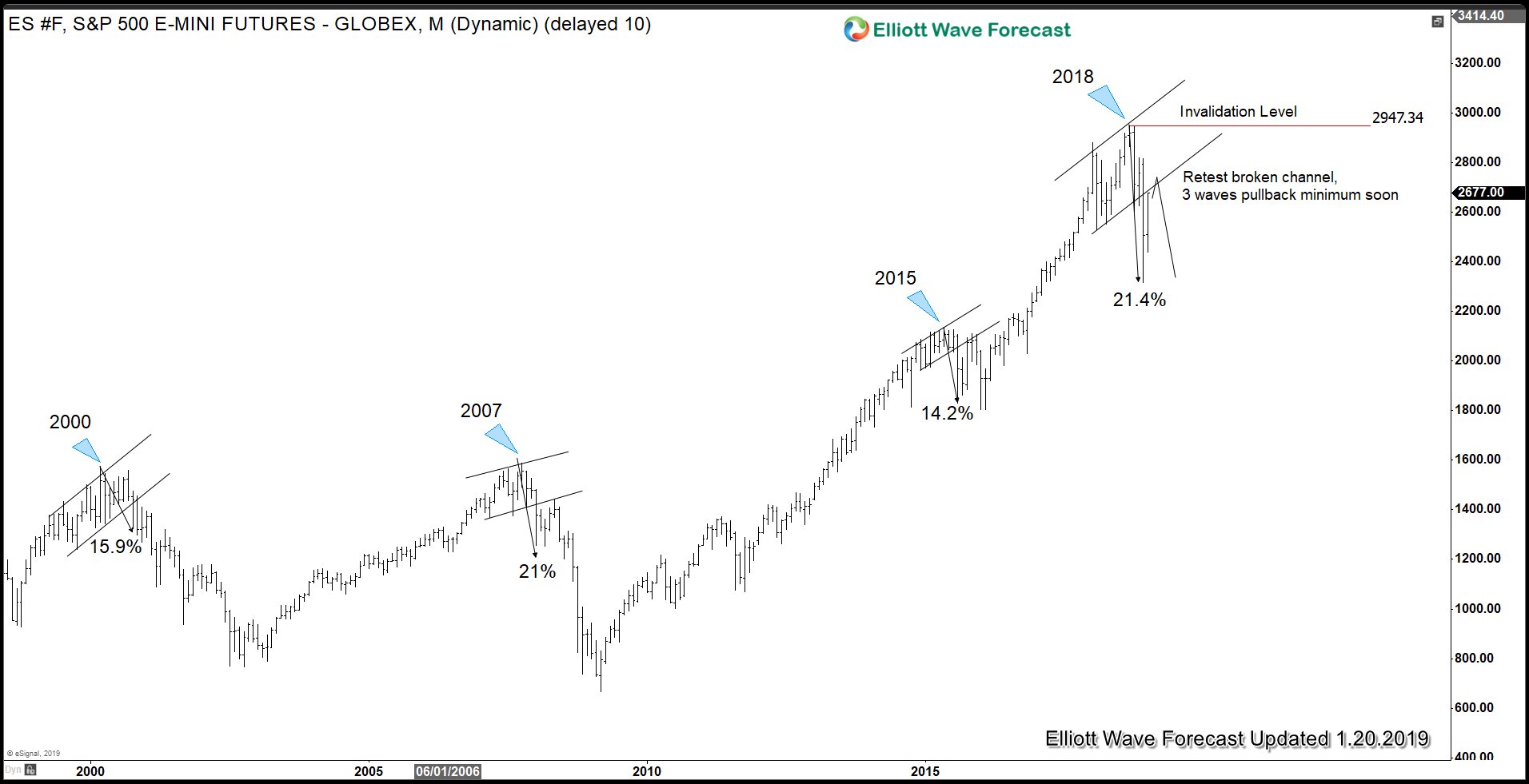 Has S&P E-Mini Futures (ES_F) Formed Secondary High?