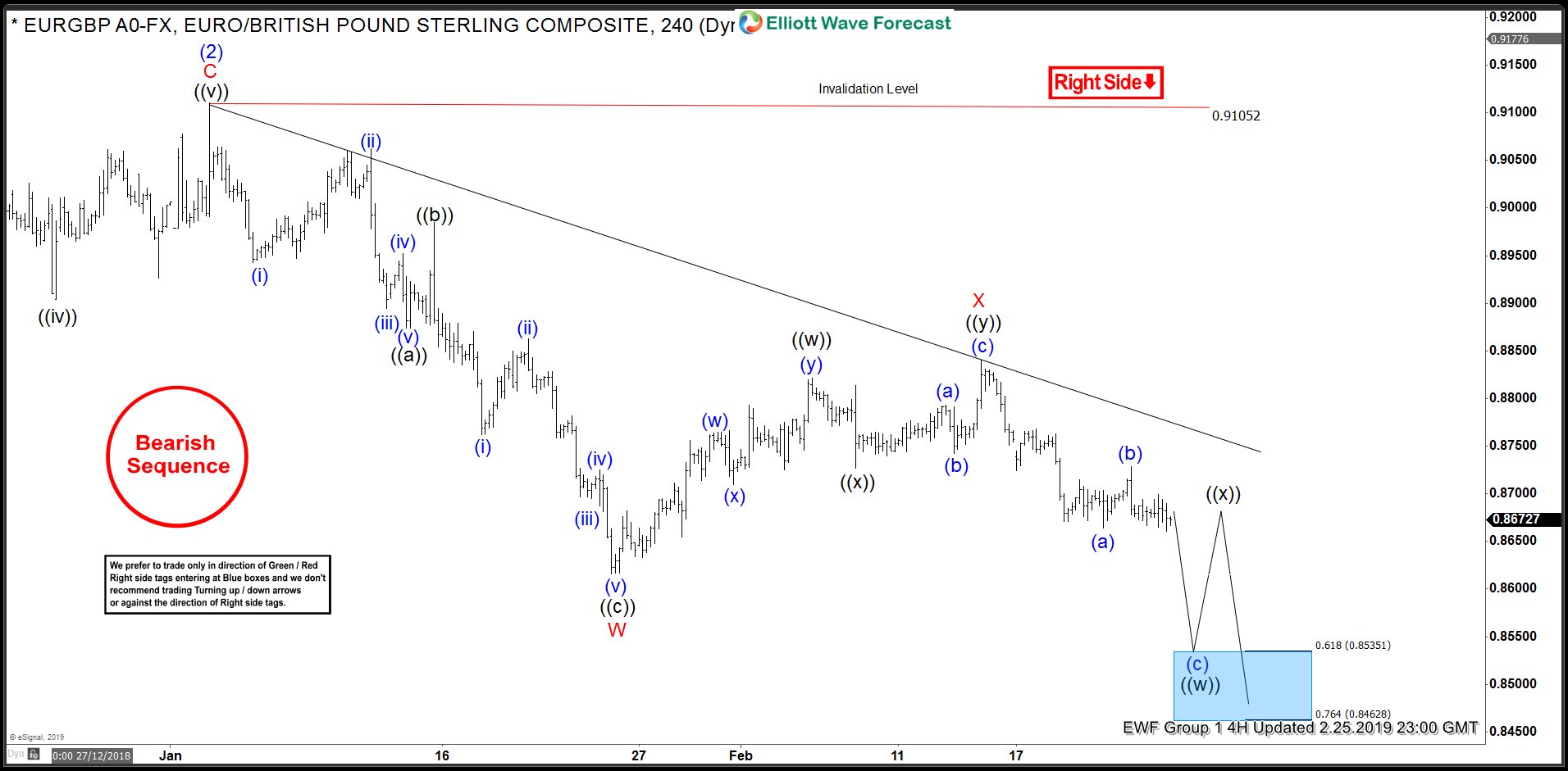 Elliott Wave View: Downside Pressure in EURGBP