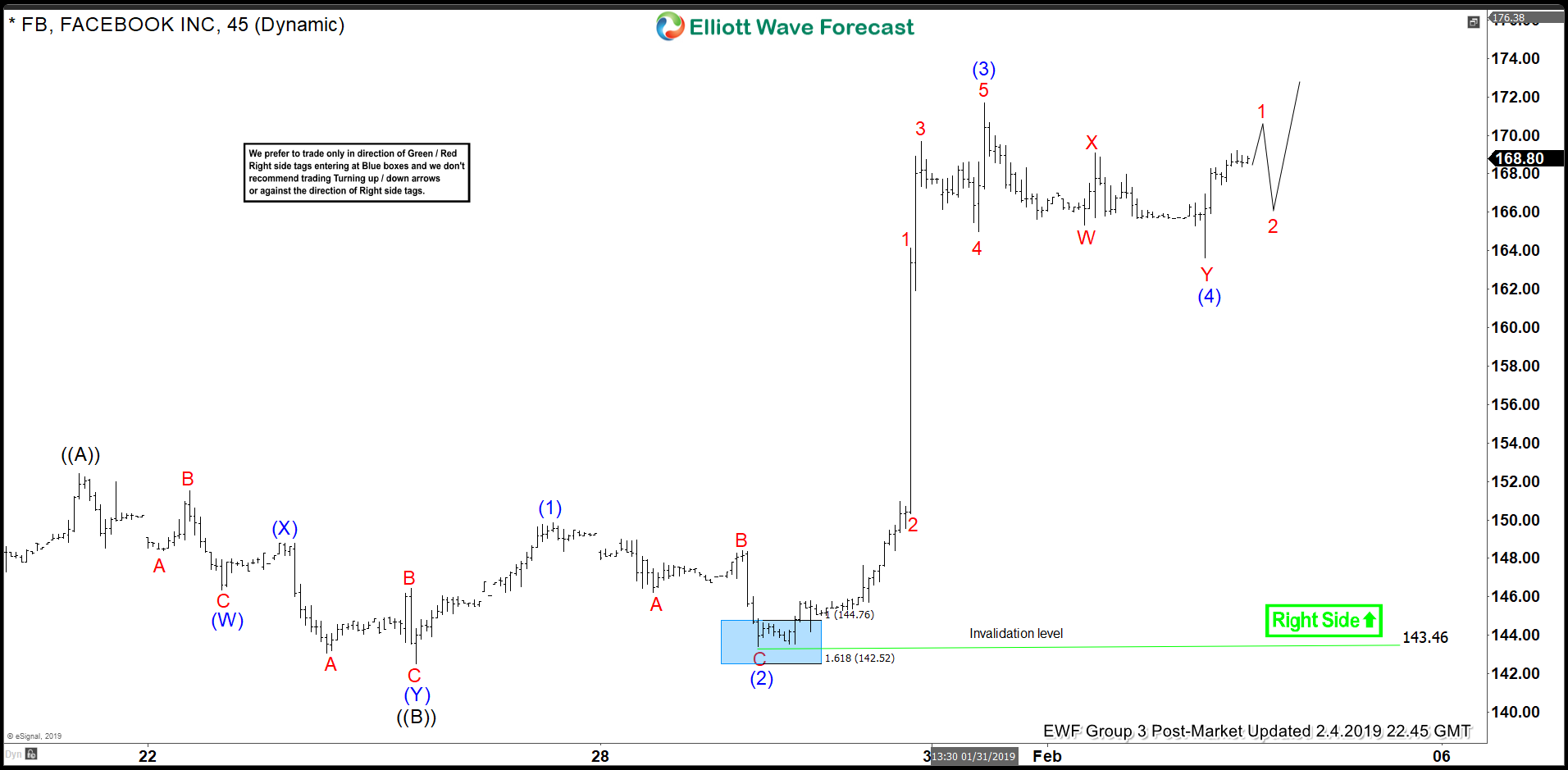 Elliott Wave View Suggest Another Push Higher In Facebook