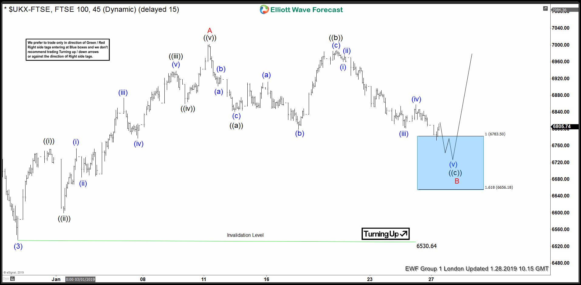 FTSE Found Buyers In Blue Box And Rallied