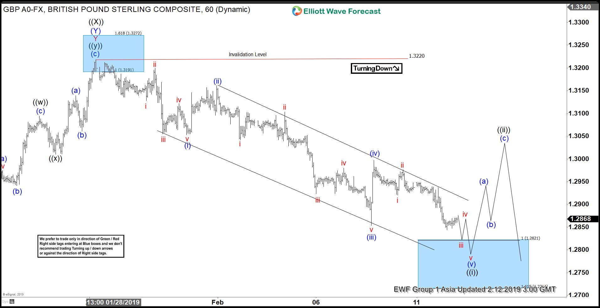 Elliott Wave View Favors More Downside in GBPUSD