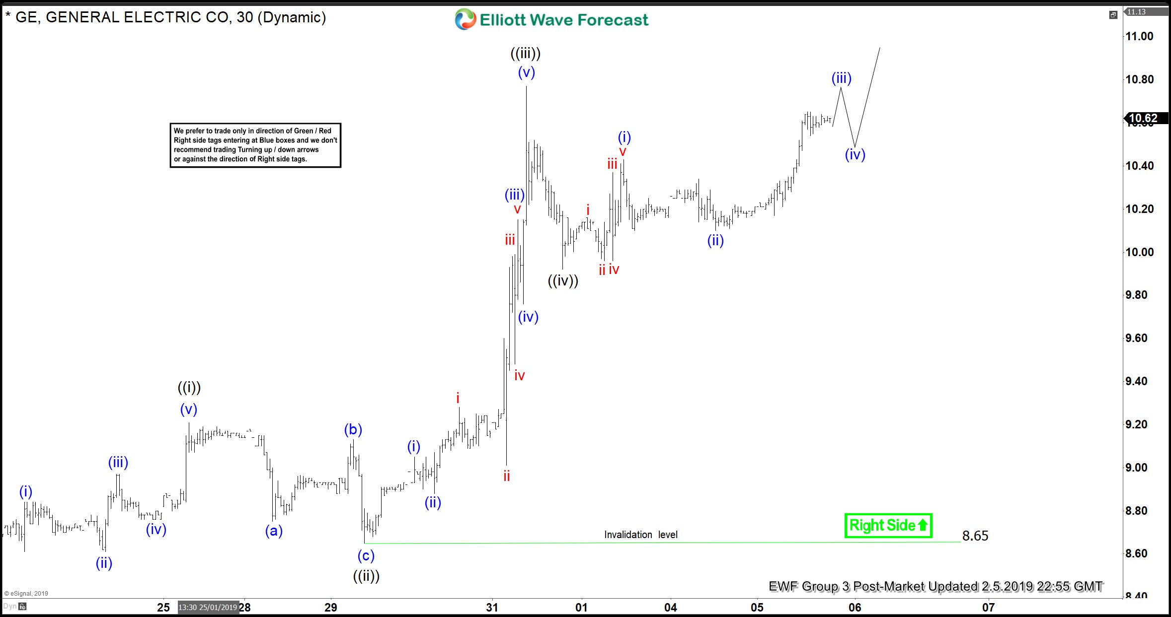 Elliott Wave View Suggest More Upside in General Electric