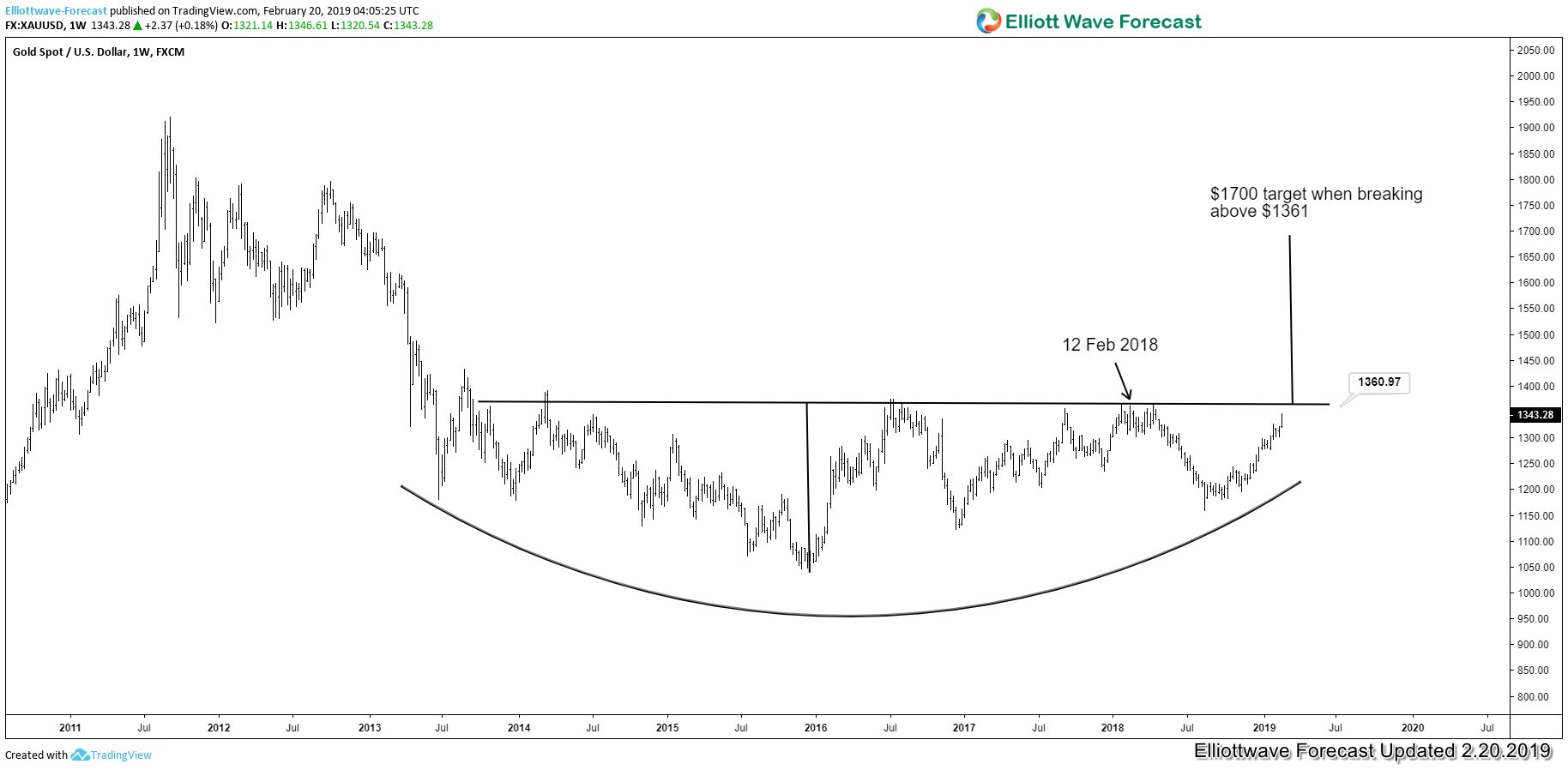 Elliott Wave View: Gold Looking to break 2018 High