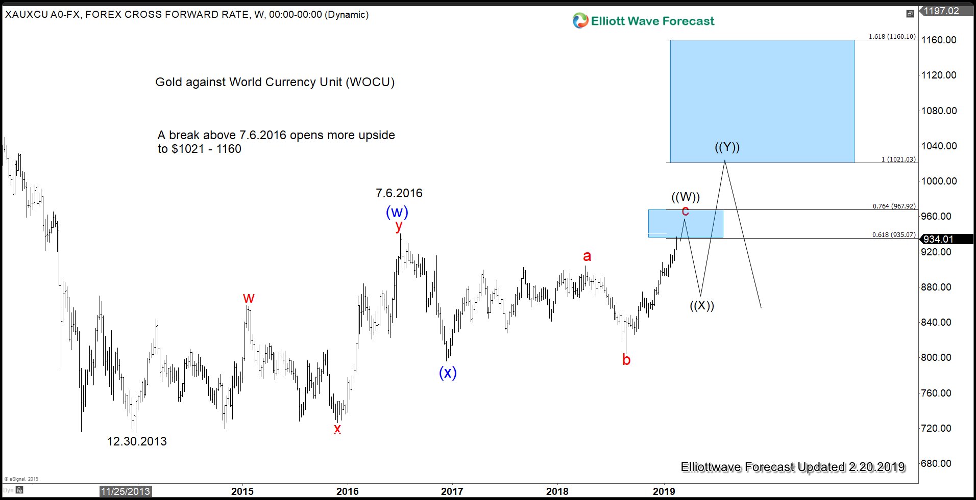 Elliott Wave View: Gold Looking to break 2018 High