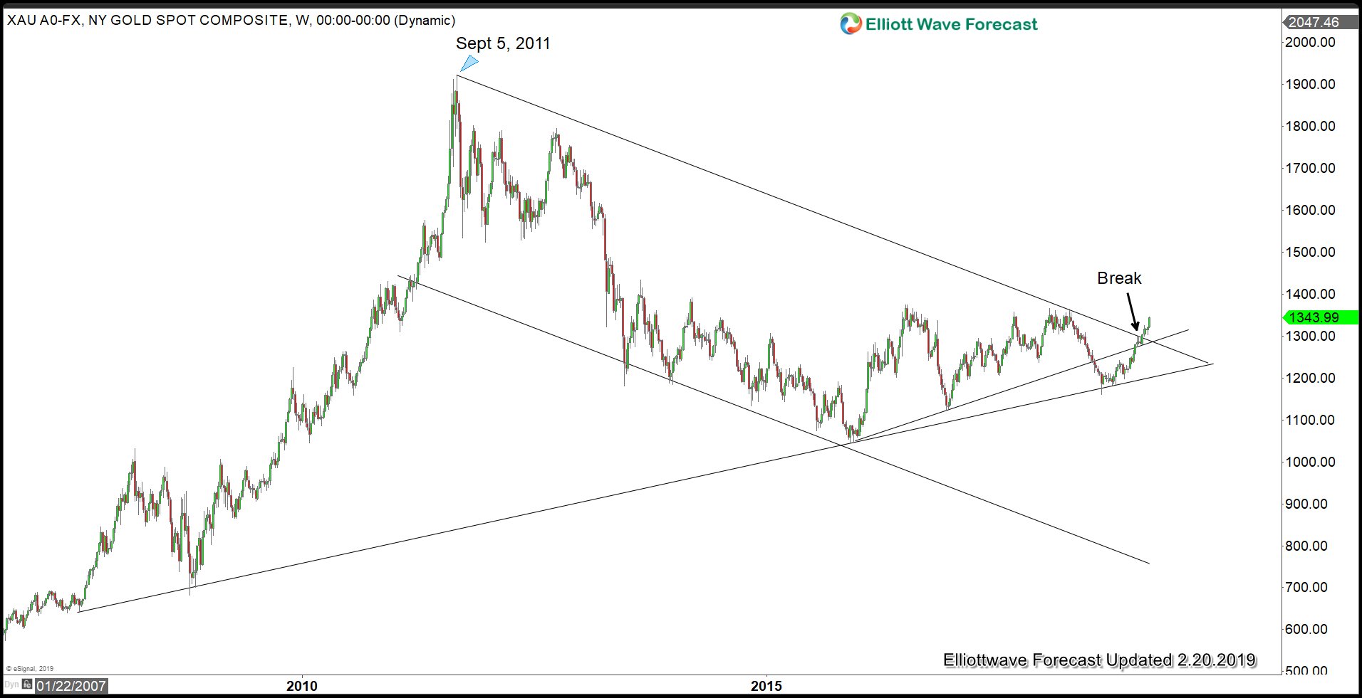 Elliott Wave View: Gold Looking to break 2018 High