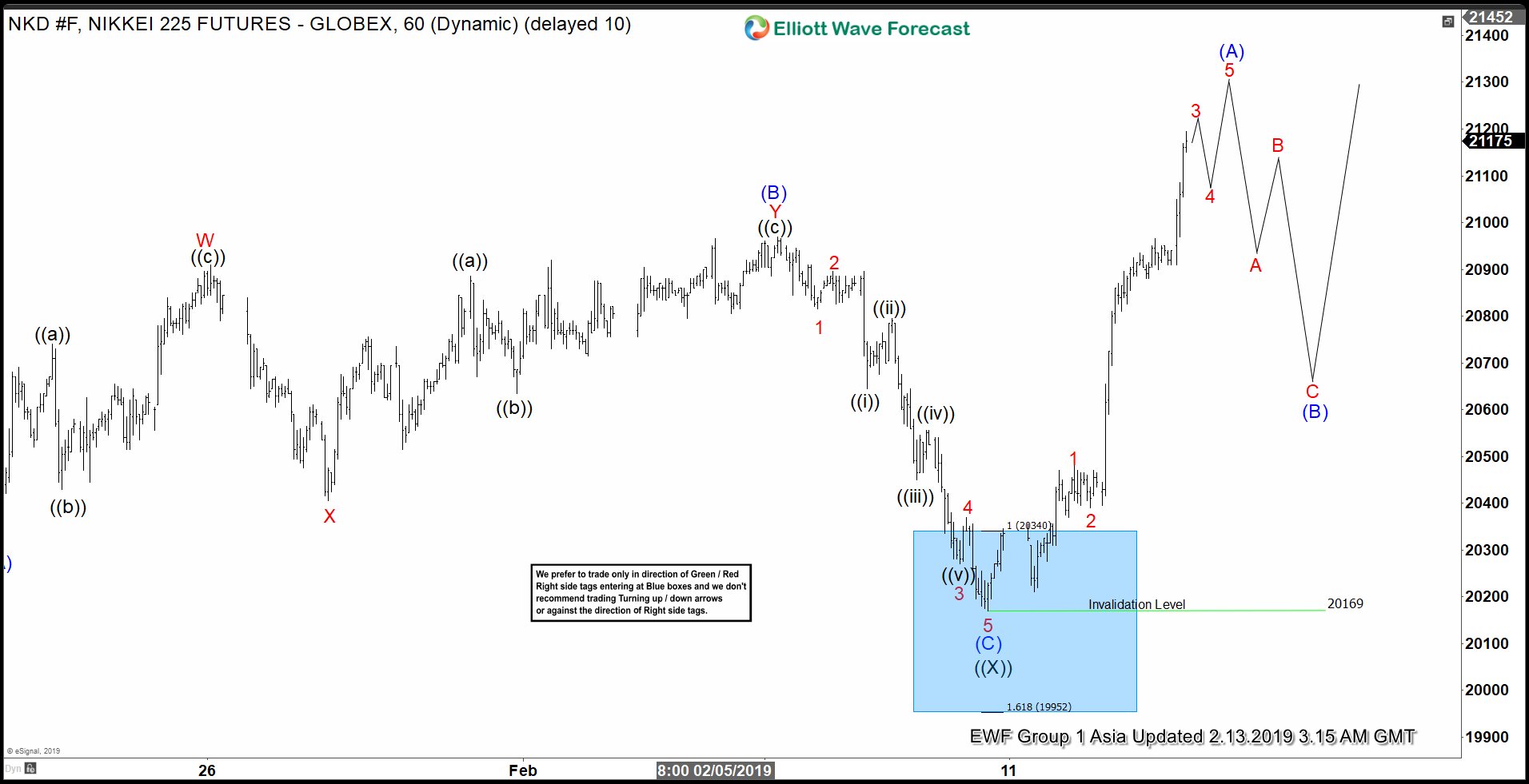 Elliott Wave View: Further Rally in Nikkei Favored