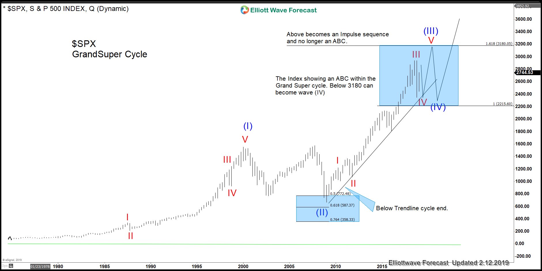 $SPX: Who is Right? The Fed or President Trump