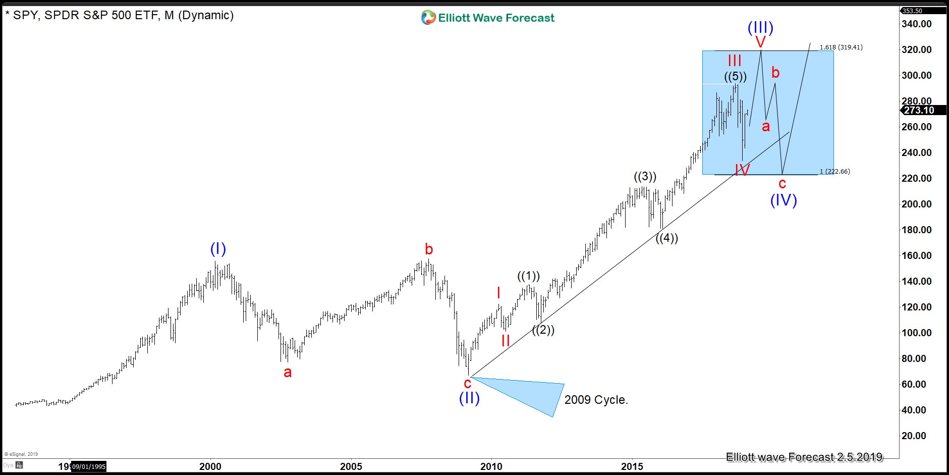 SPY : More Volatility to Come Due to the Market’s Nature
