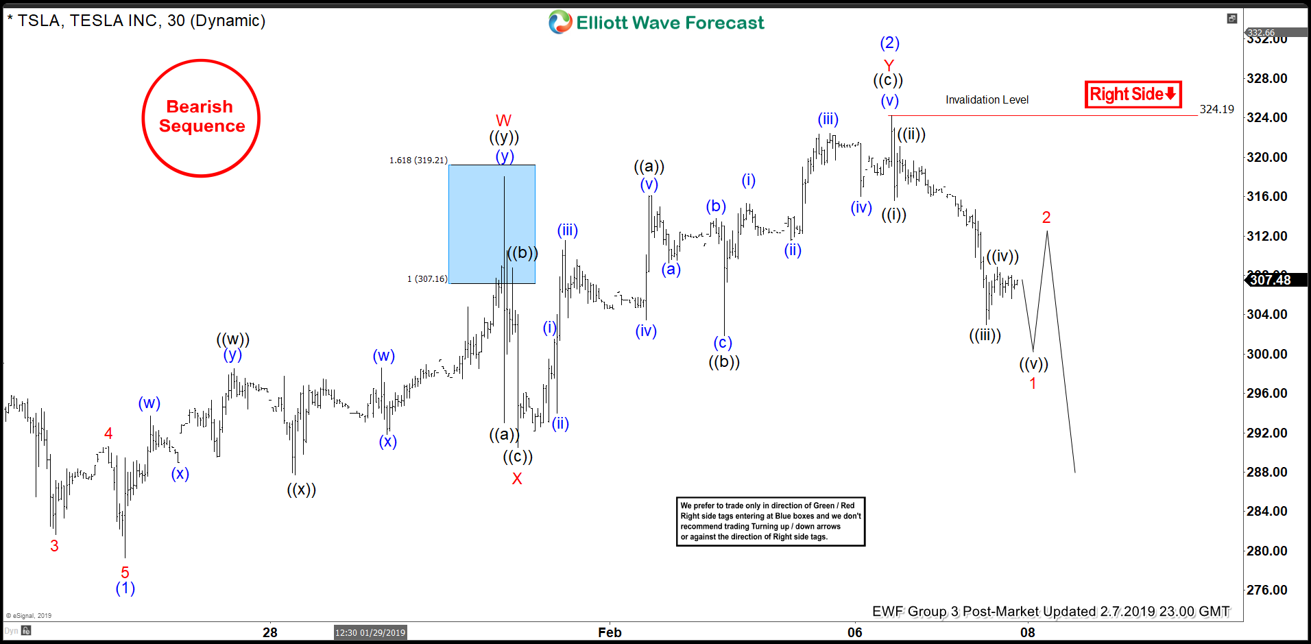 Tesla Elliott Wave Bearish Sequence Favoring More Downside