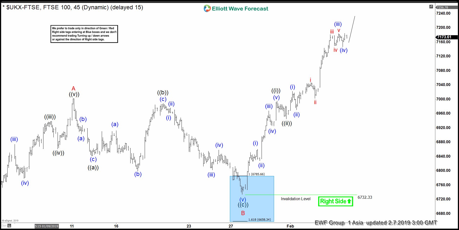 Elliott Wave View Suggest FTSE Close To Reaching Extreme