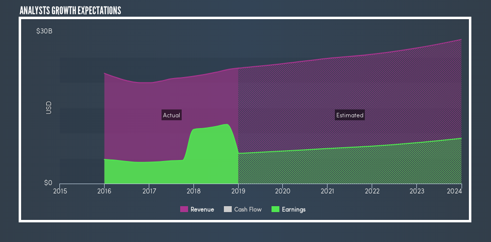 Union Pacific Railroad (NYSE:UNP) – Bullish Sequence Calling Higher UNP Future Revenue and Net Income