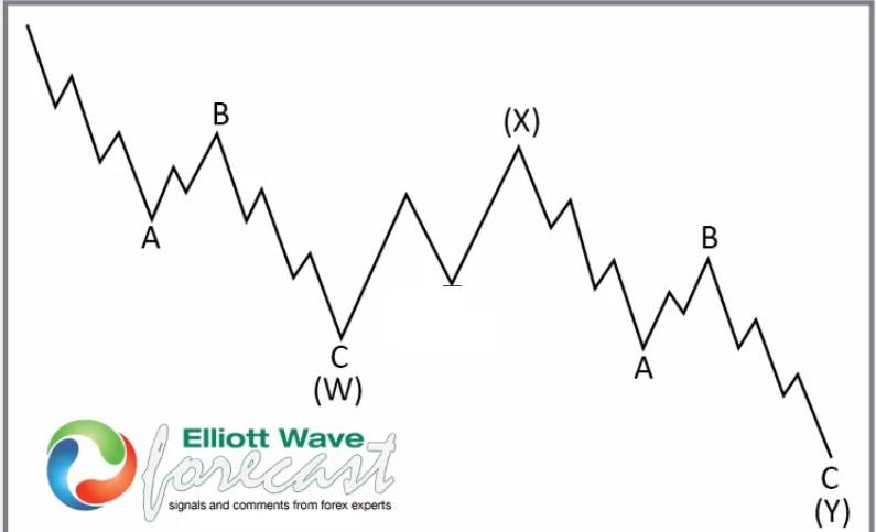 Sugar: Double Zigzag Elliott Wave Structure Double zigzag Elliott Wave Structure