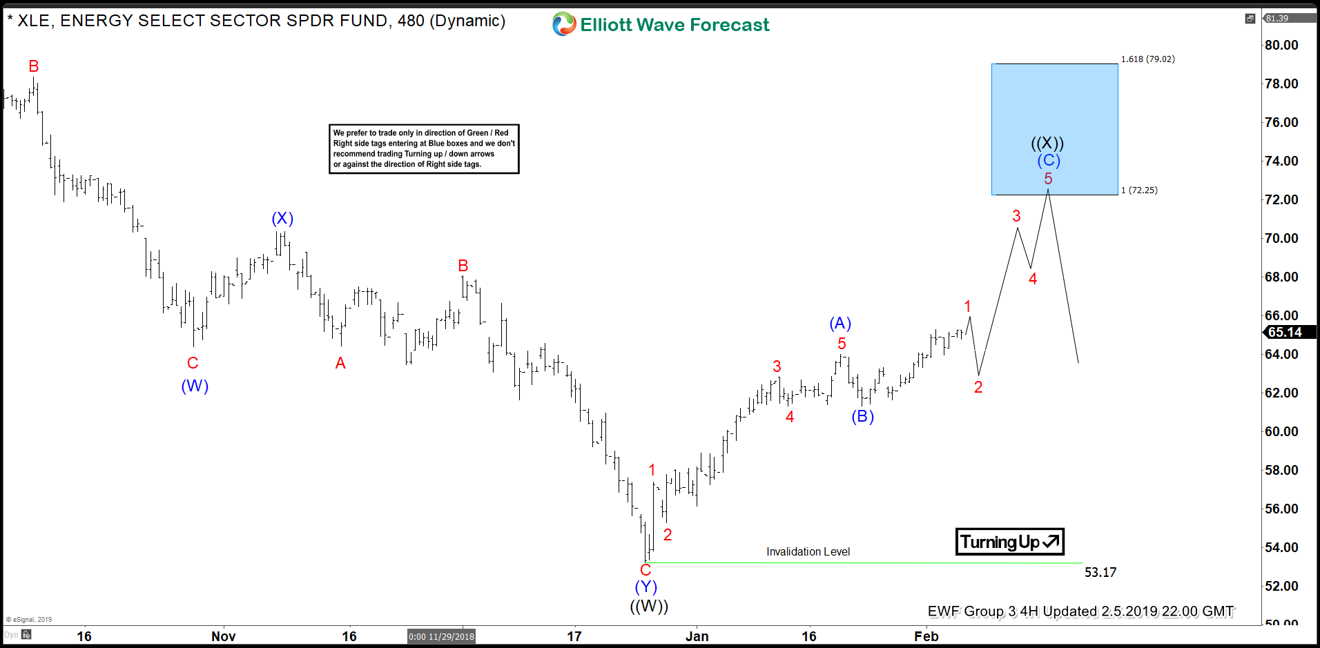 Energy Stocks of XLE Remain Bullish in the Near Term