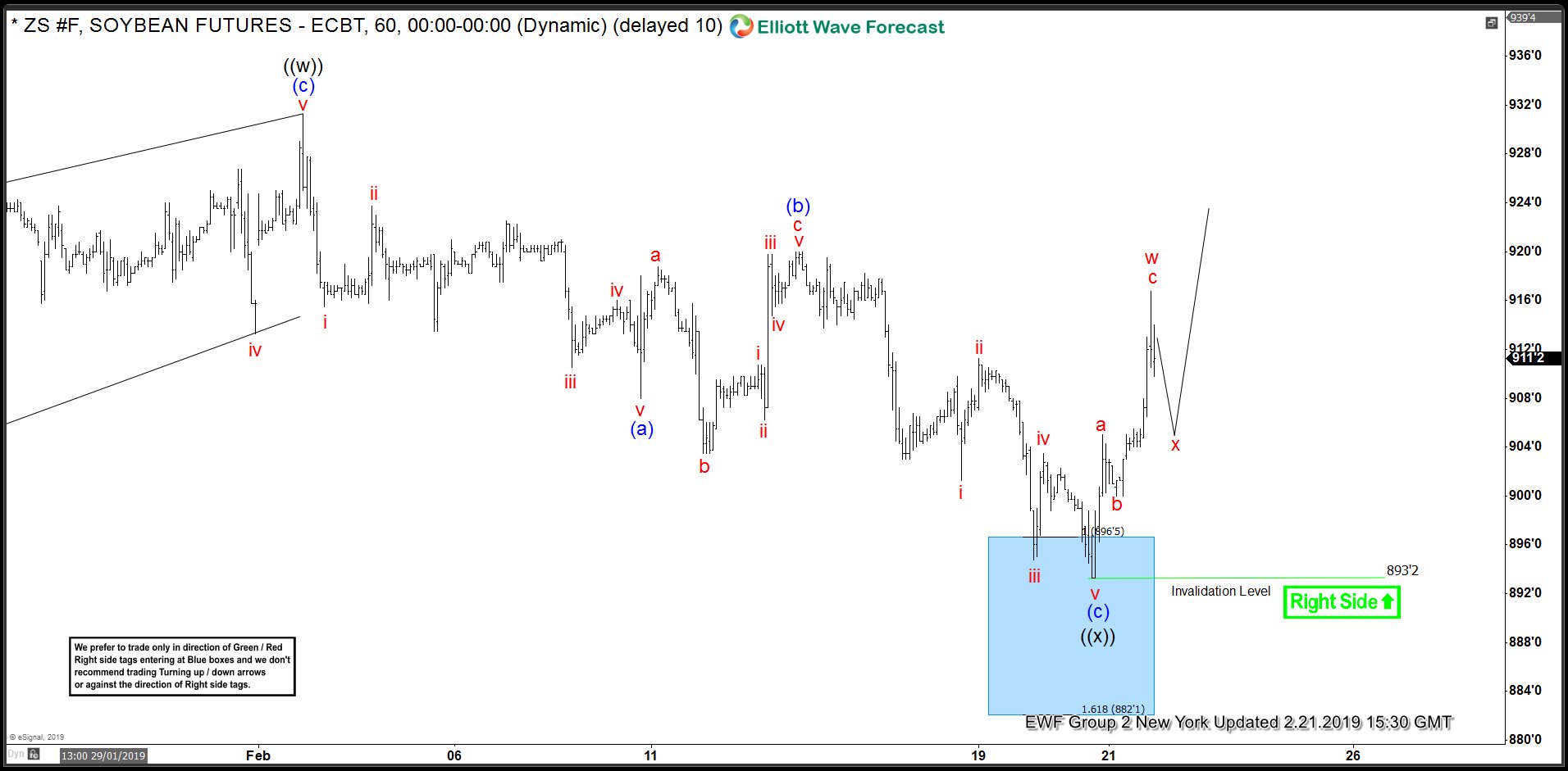 Soybean Futures (ZS_F) Analysis : Found Buyers in Blue Box ZS