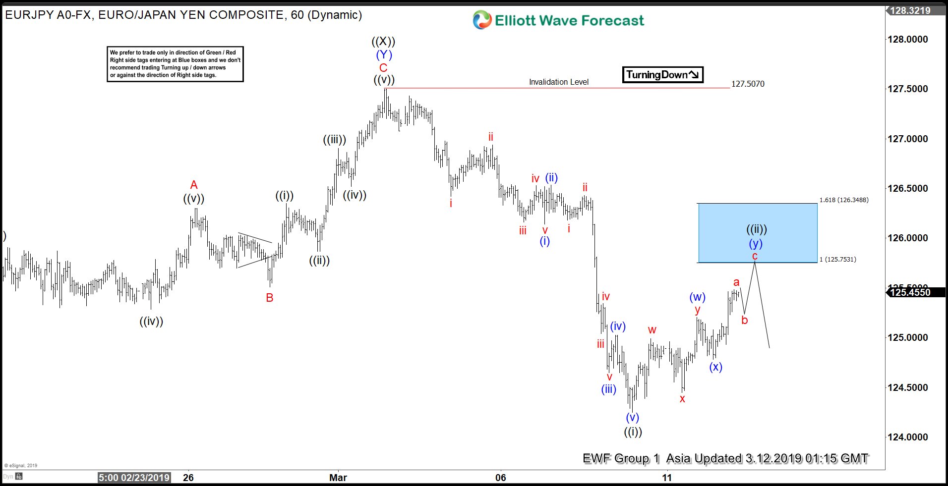 Elliott Wave View: EURJPY Should Extend Lower