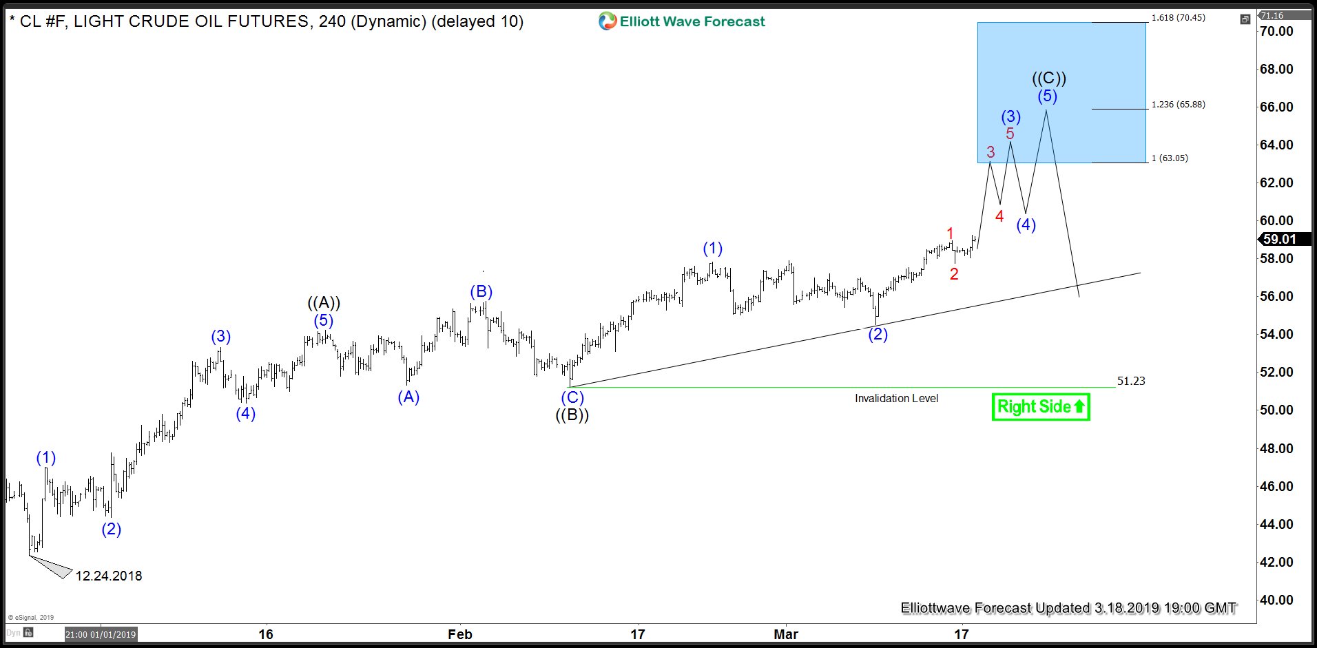 CL_F Zigzag Elliott Wave Structure Crude Oil Zigzag Elliott Wave structure chart