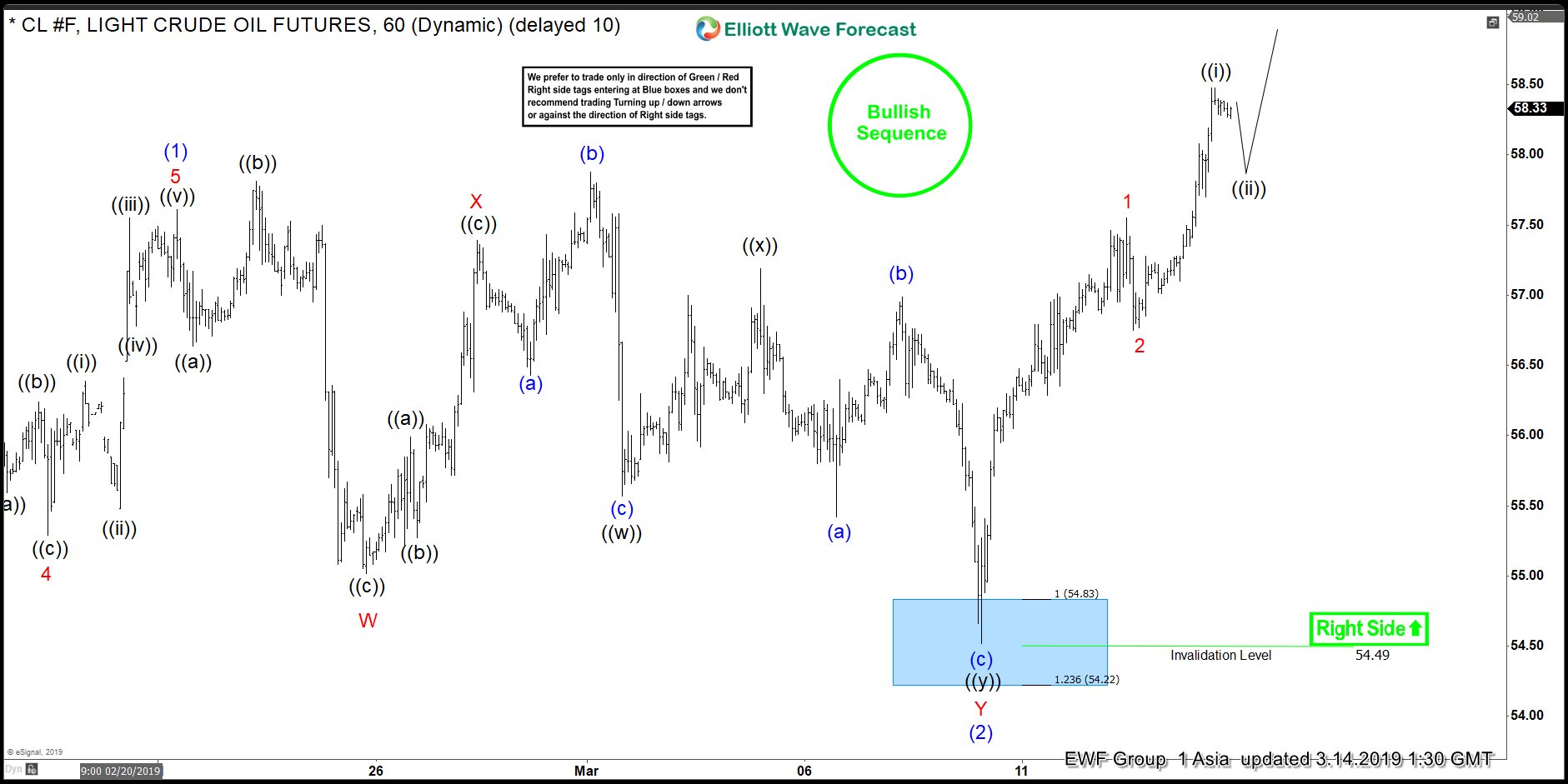 Elliott Wave View: Crude Oil Breakout In Progress