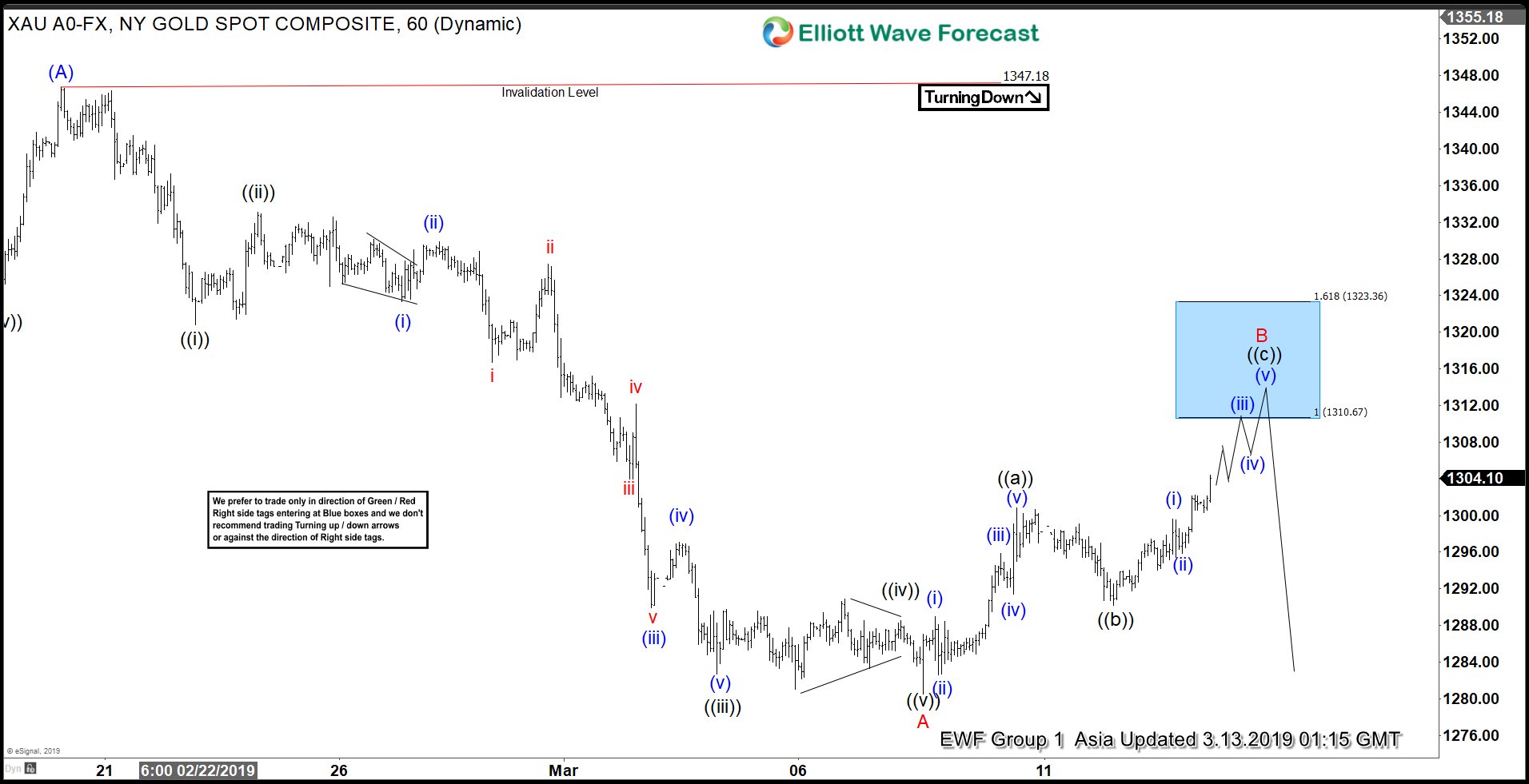 Elliott Wave View: Gold Can See Profit Taking