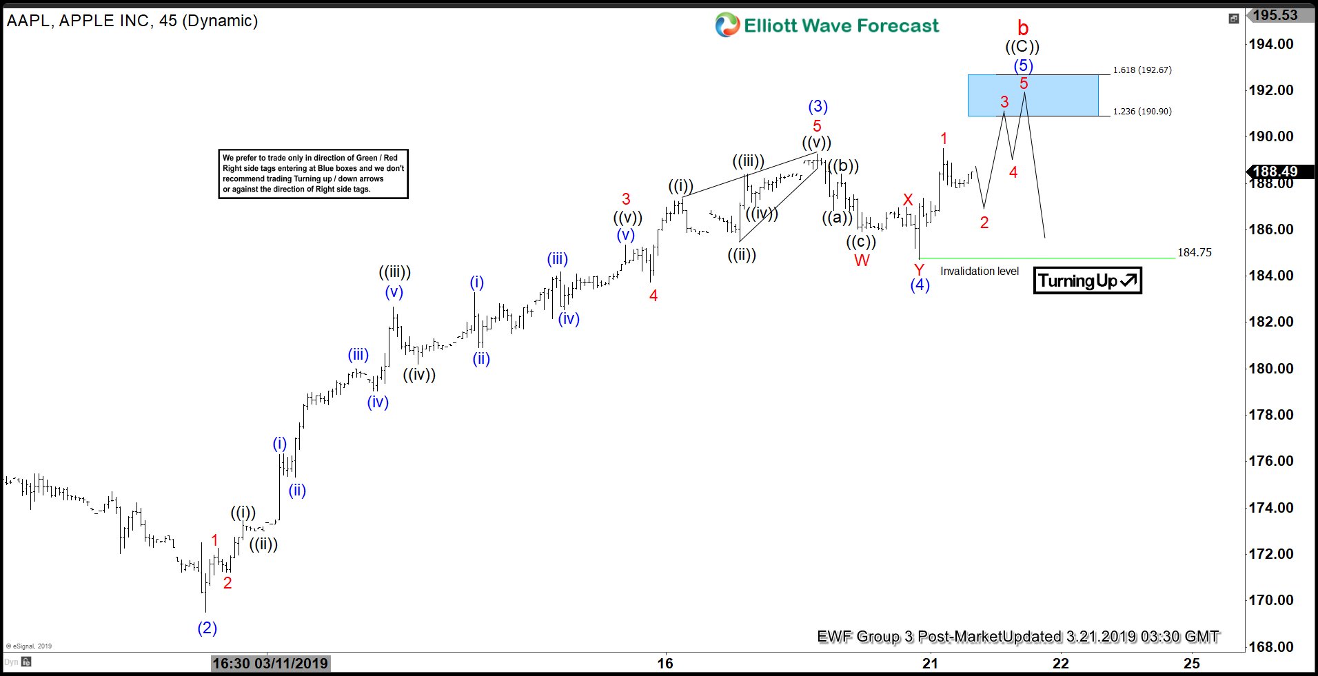 Elliott Wave View: Apple Looking to Turn Lower Soon