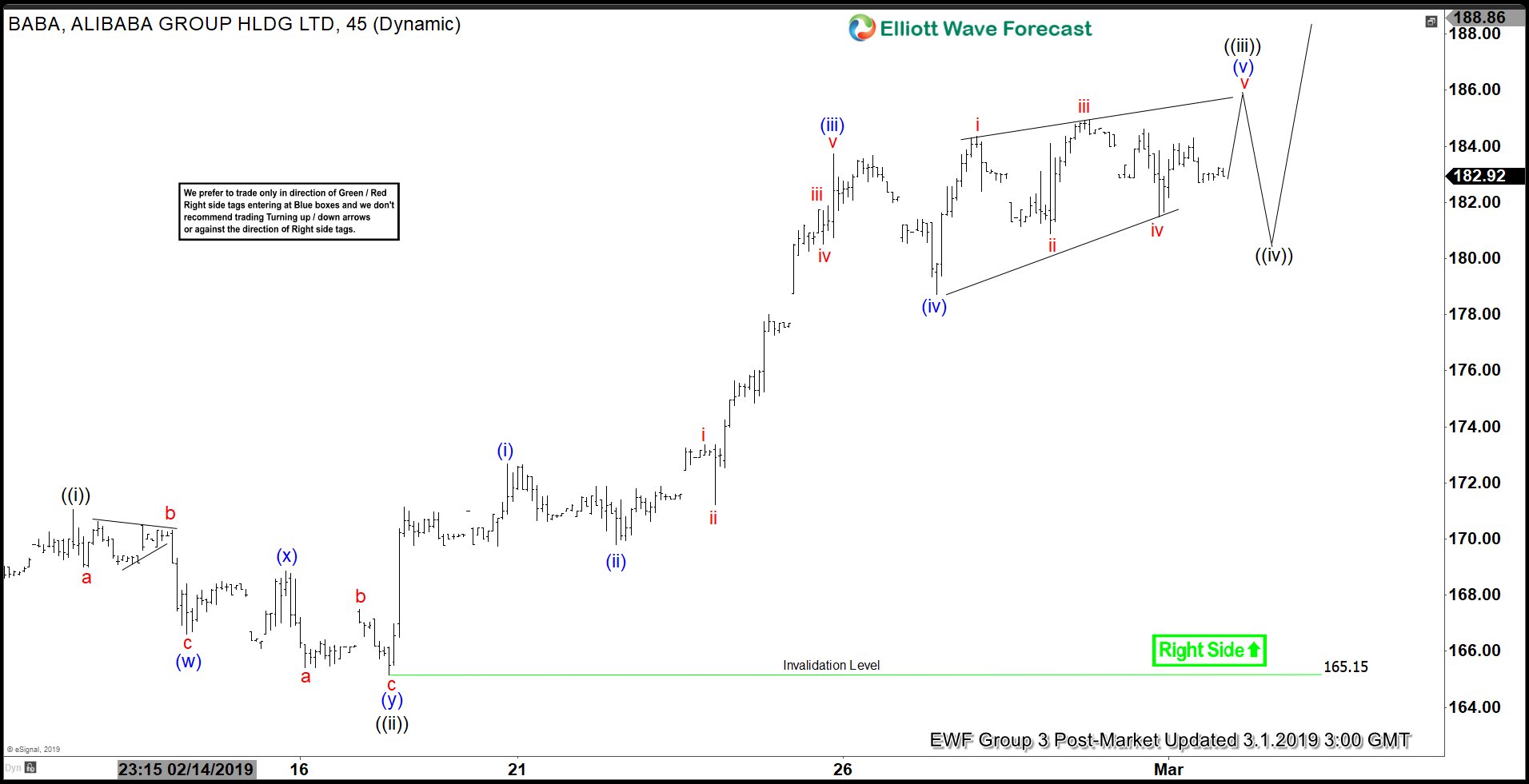 Elliott Wave View: Short Term Bullish in Alibaba