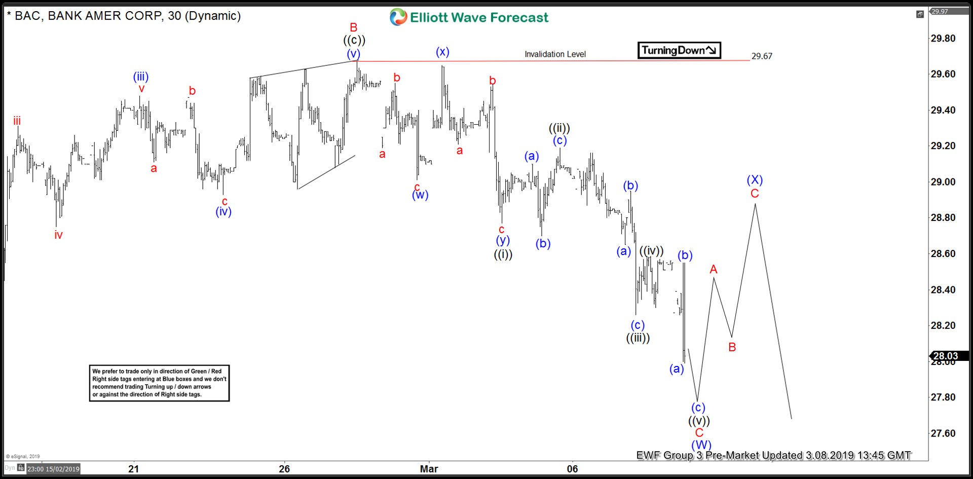 BAC Elliott Wave Analysis: Calling The Reaction From Inflection Area