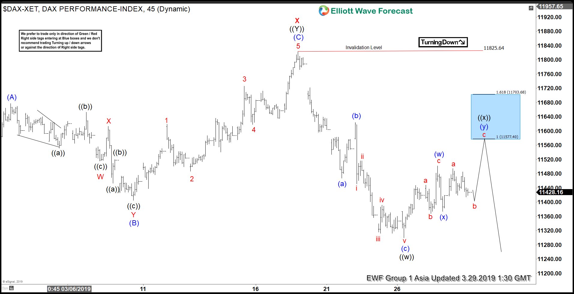 Markets Turning Lower as US Yield Curve Inverts