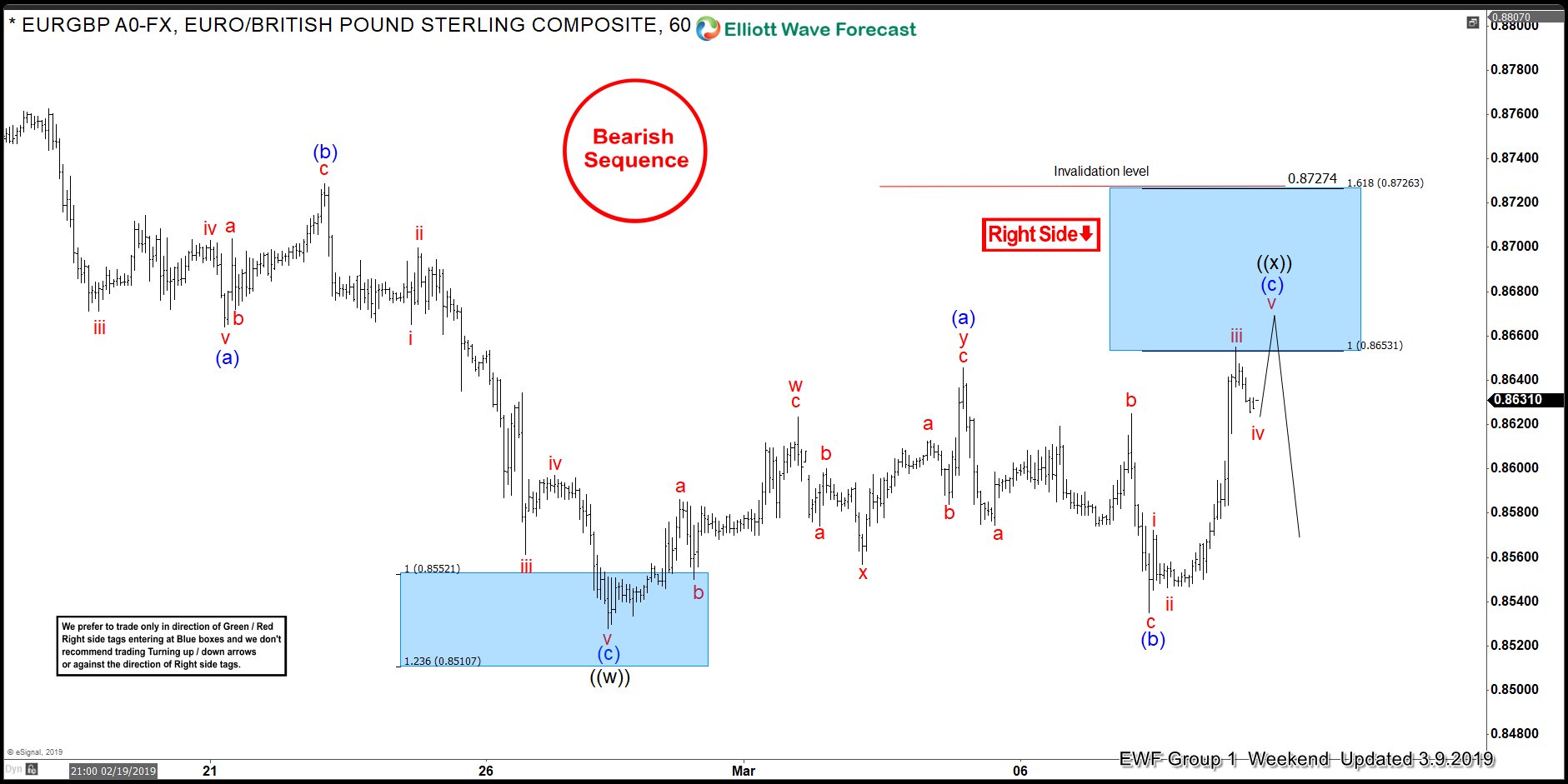 Elliott Wave Analysis: Trading EURGBP with Right Side System