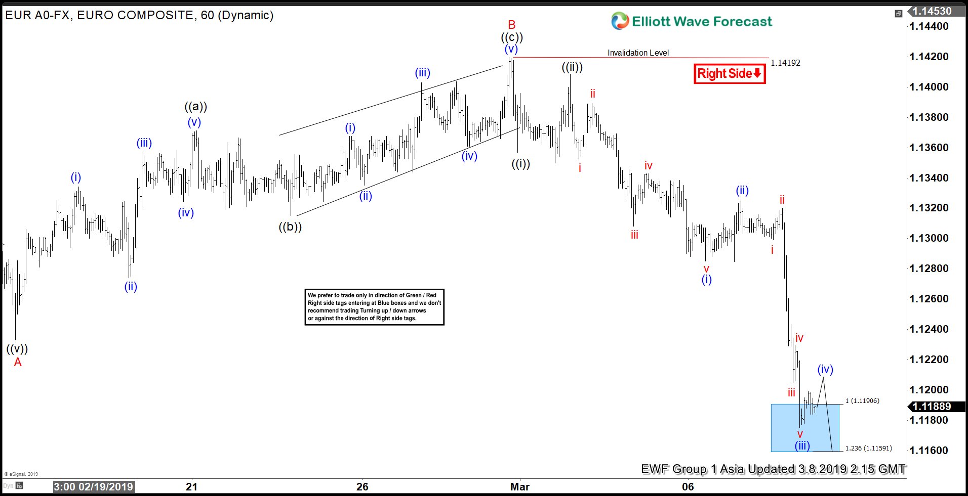 Elliott Wave View: EURUSD Breaks Down After ECB Meeting. What’s Next?
