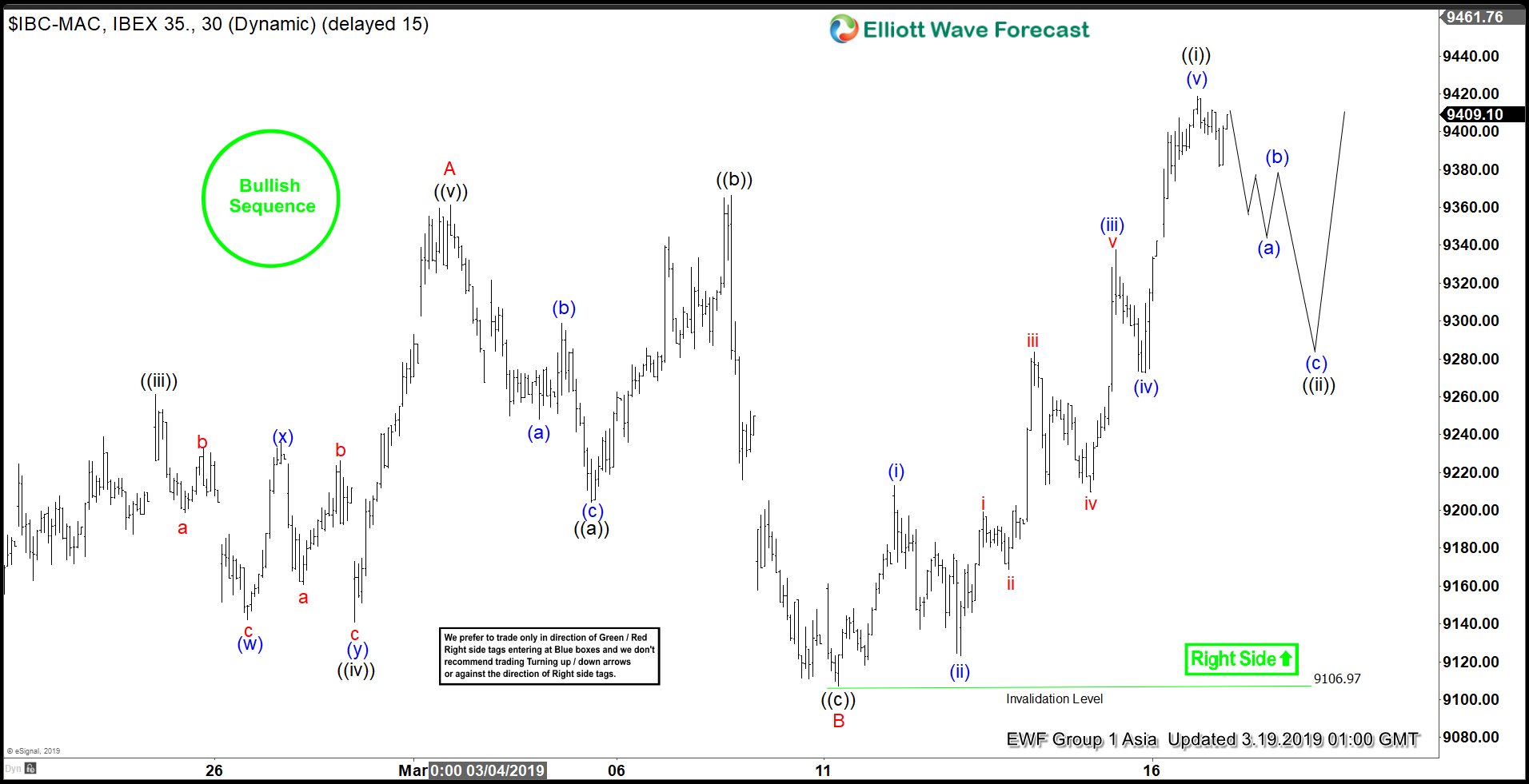 Elliott Wave View: IBEX Shows Bullish Structure