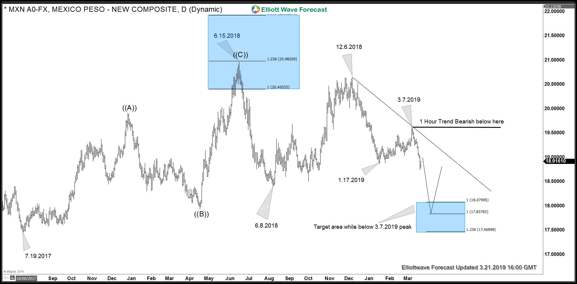 USDMXN Bearish Sequence Calling Extension Lower