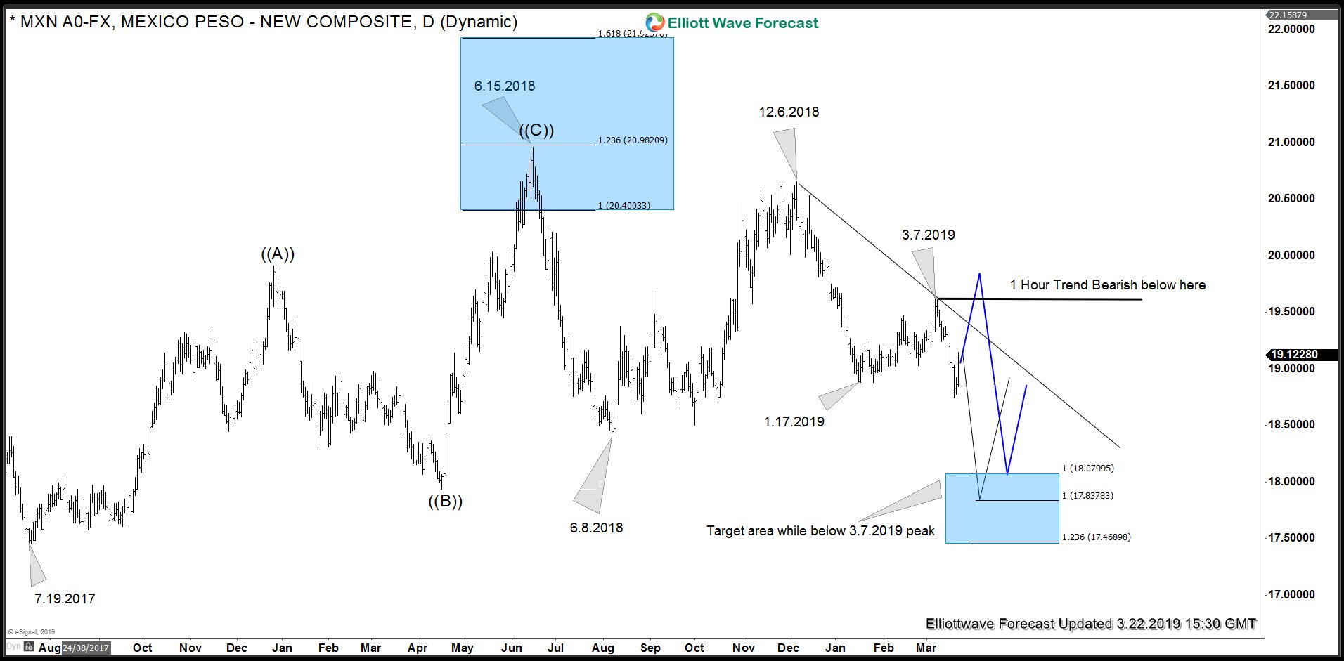 USDMXN Bearish Sequence Calling Extension Lower USDMXN Bearish Sequence and Cycle