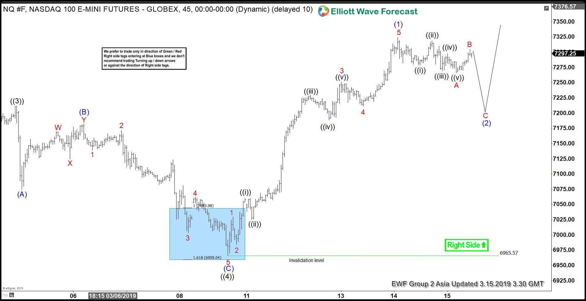 Elliott Wave View: Nasdaq Correction In Progress