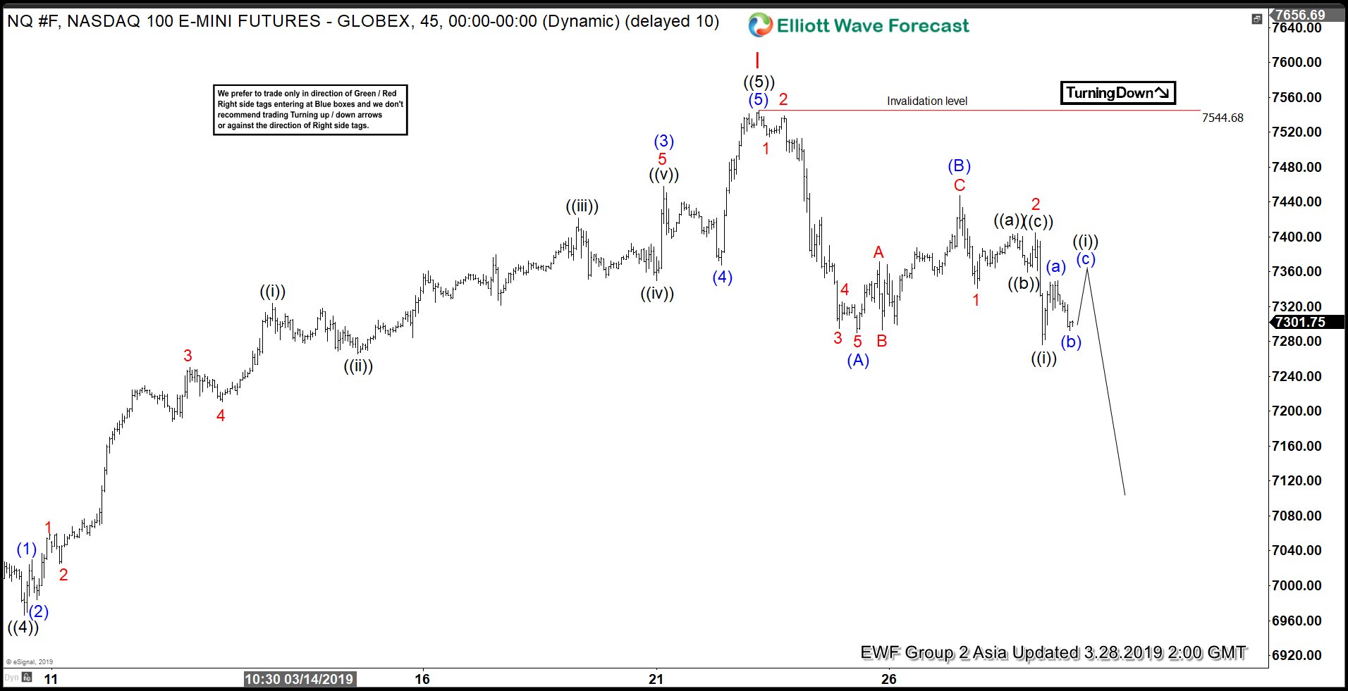 Elliott Wave View: Nasdaq (NQ_F) Showing Signs of Rolling Over