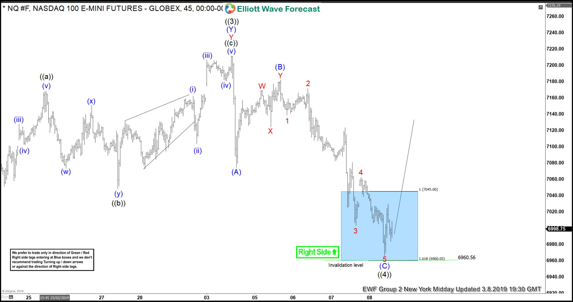 Elliott Wave View: High Frequency Box Suggested NASDAQ Rally