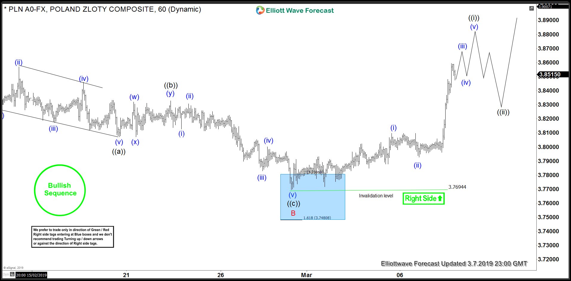 US Dollar Resumes Rally After Completing Pullback USDPLN 1 Hour Elliott Wave Analysis 3.7.2019