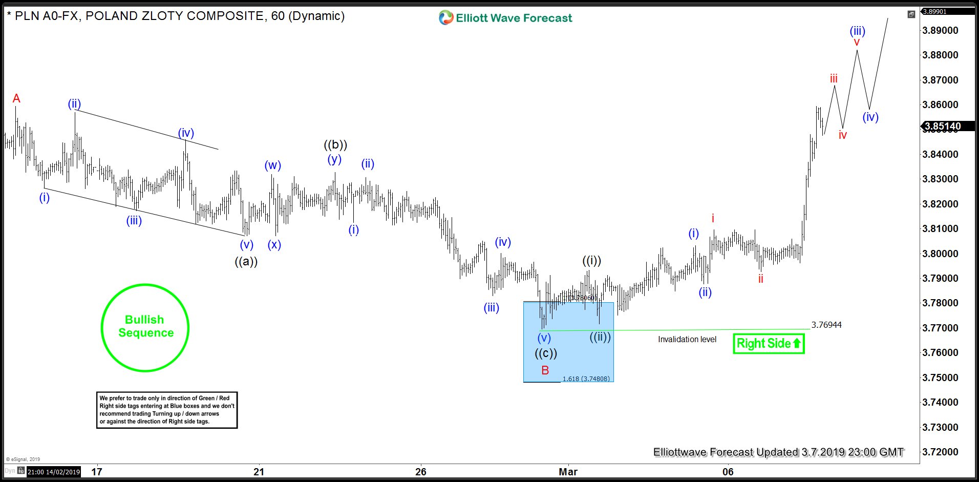 US Dollar Resumes Rally After Completing Pullback USDPLN 1 Hour Elliott Wave Analysis 3.7.2019