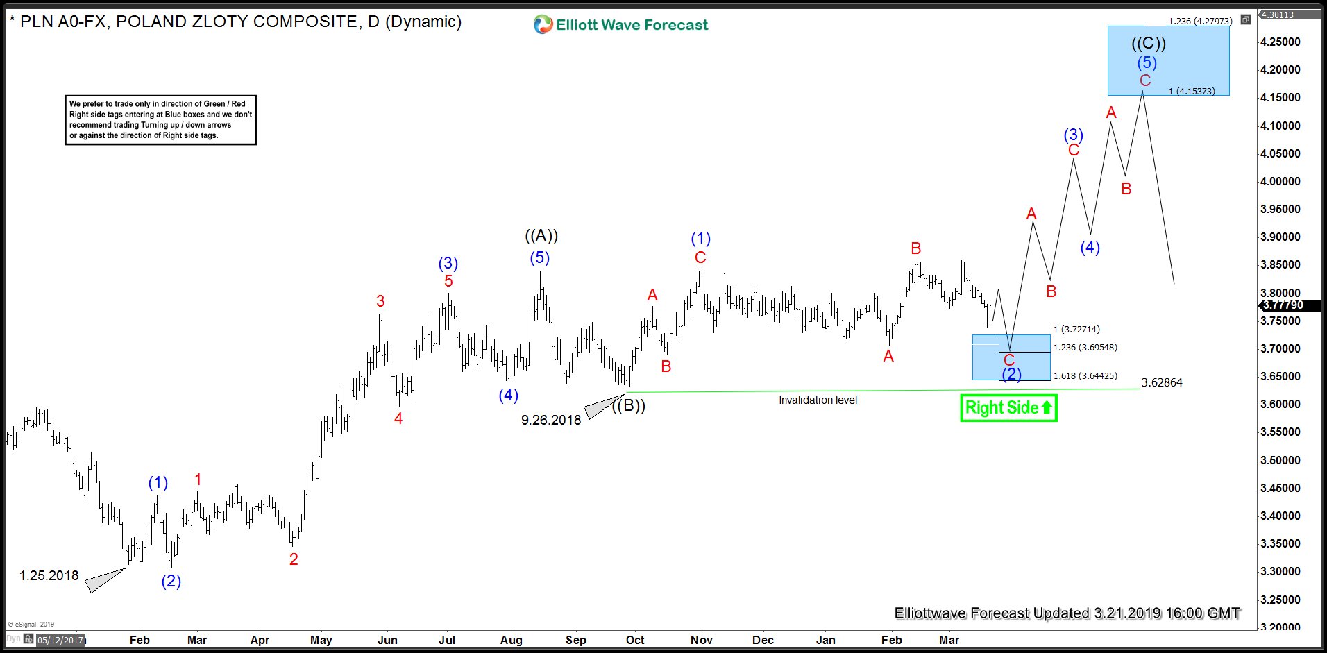 USDMXN Bearish Sequence Calling Extension Lower USDPLN Flat Elliott Wave Structure