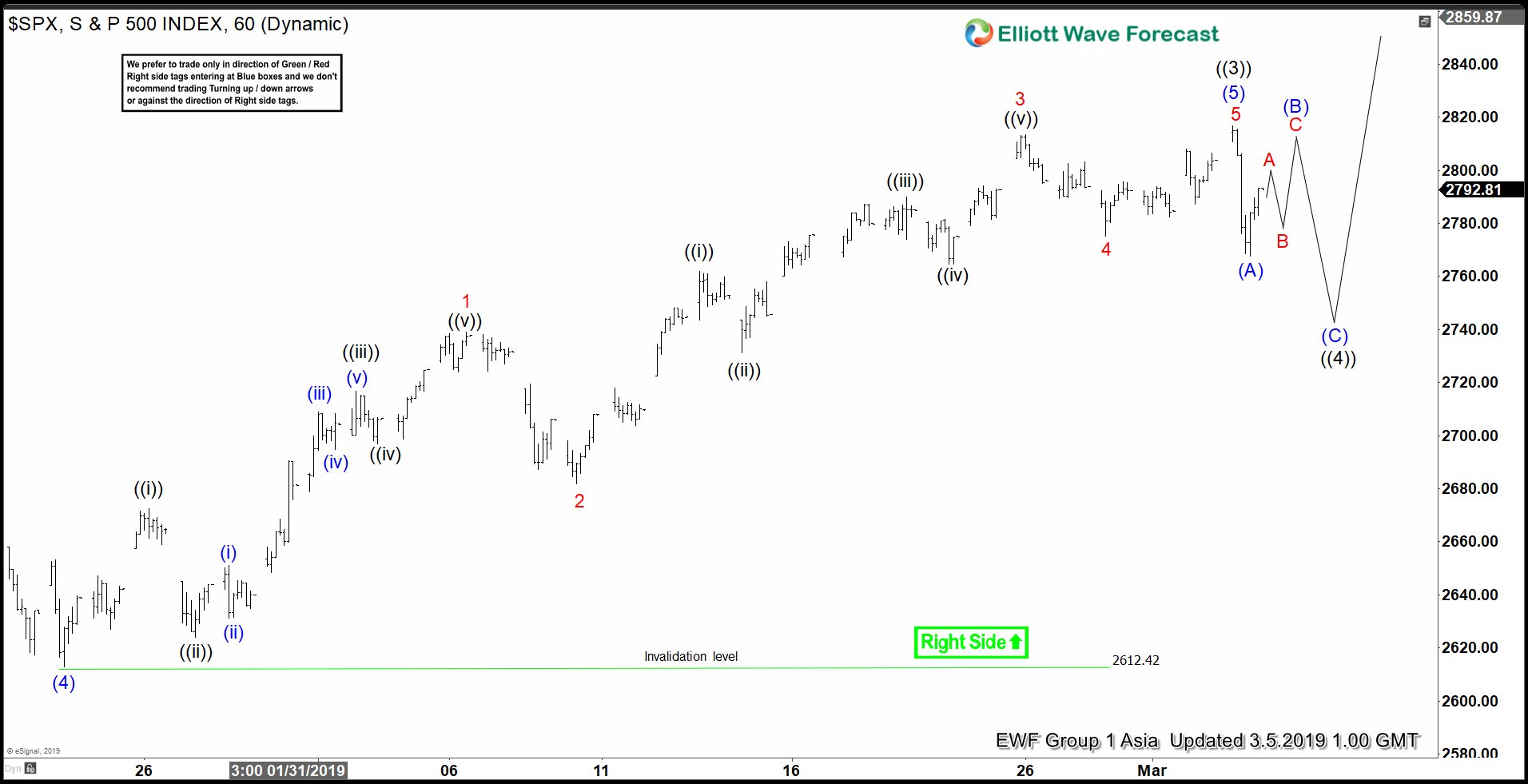 SPX Elliott Wave: Calling The Rally From Blue Box SPX 1 Hour Elliott Wave Analysis 3.5.2019