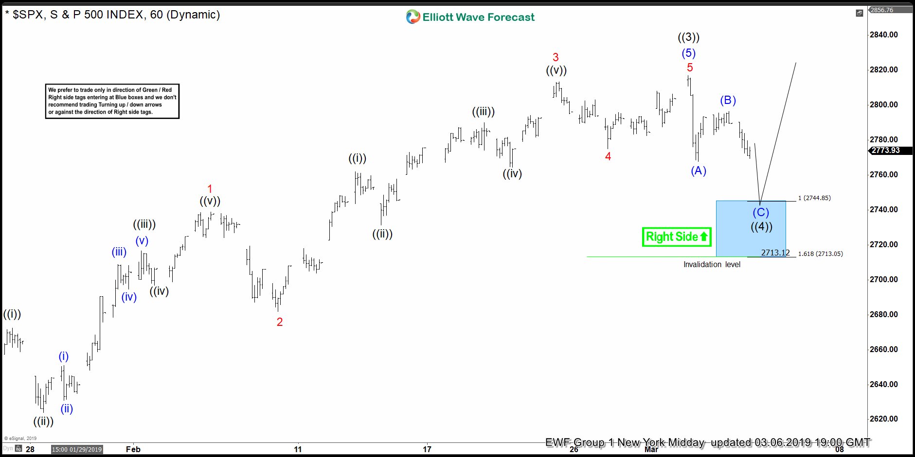 SPX Elliott Wave: Calling The Rally From Blue Box SPX 1 Hour Elliott Wave Analysis 3.6.2019