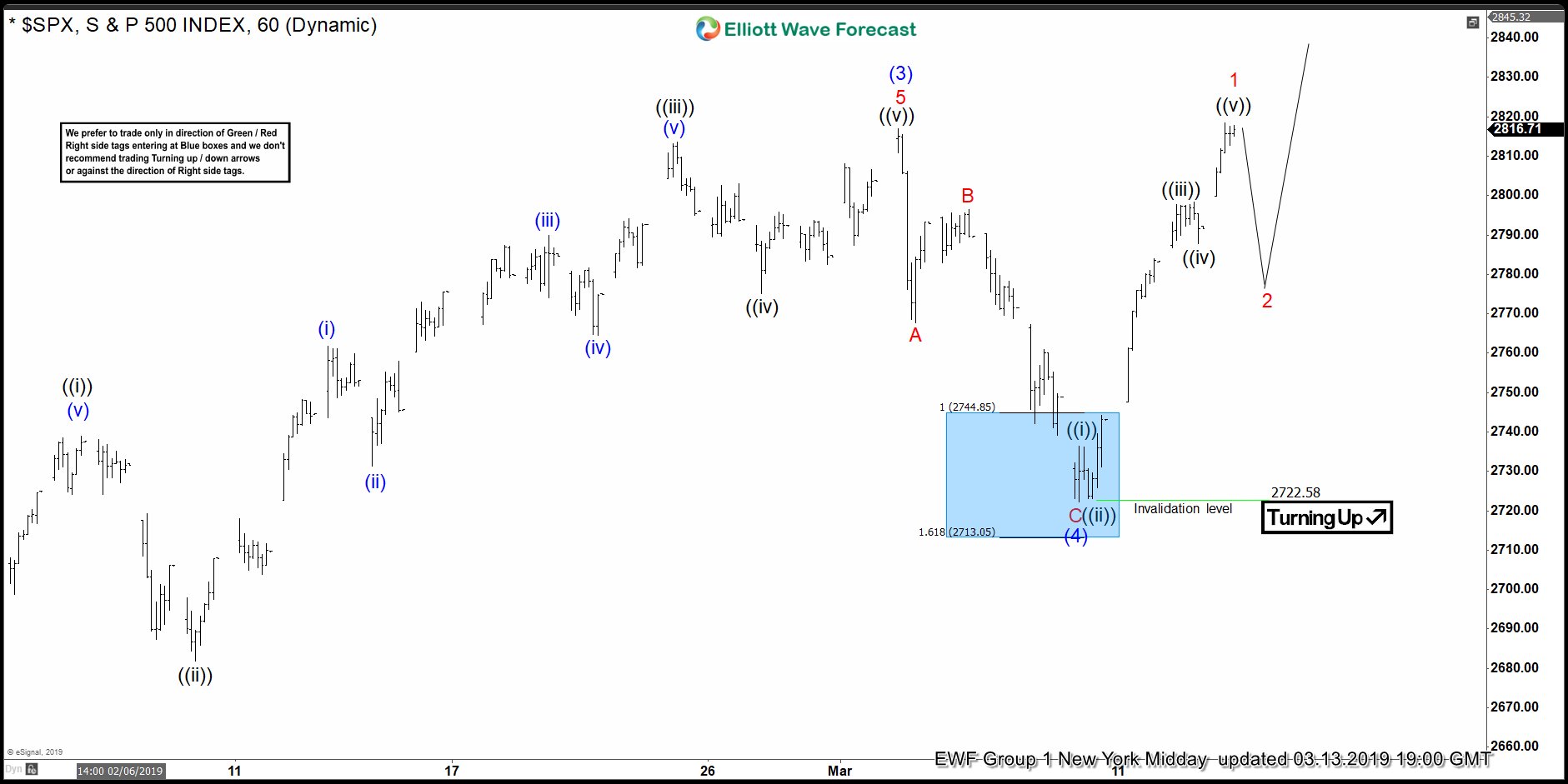 SPX Elliott Wave: Calling The Rally From Blue Box SPX 1 Hour Elliott Wave Analysis 3.13.2019