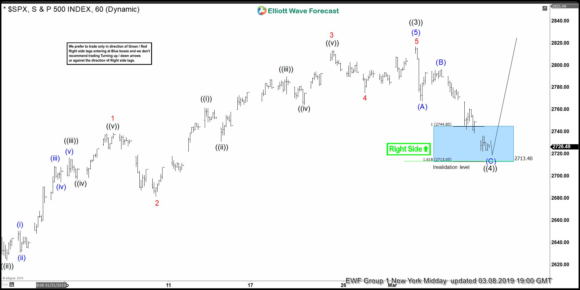 SPX Elliott Wave: Calling The Rally From Blue Box