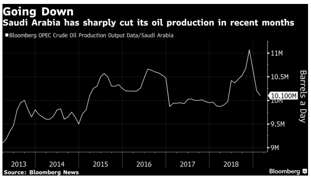 OPEC Supply Cuts Continue To Support Oil Prices