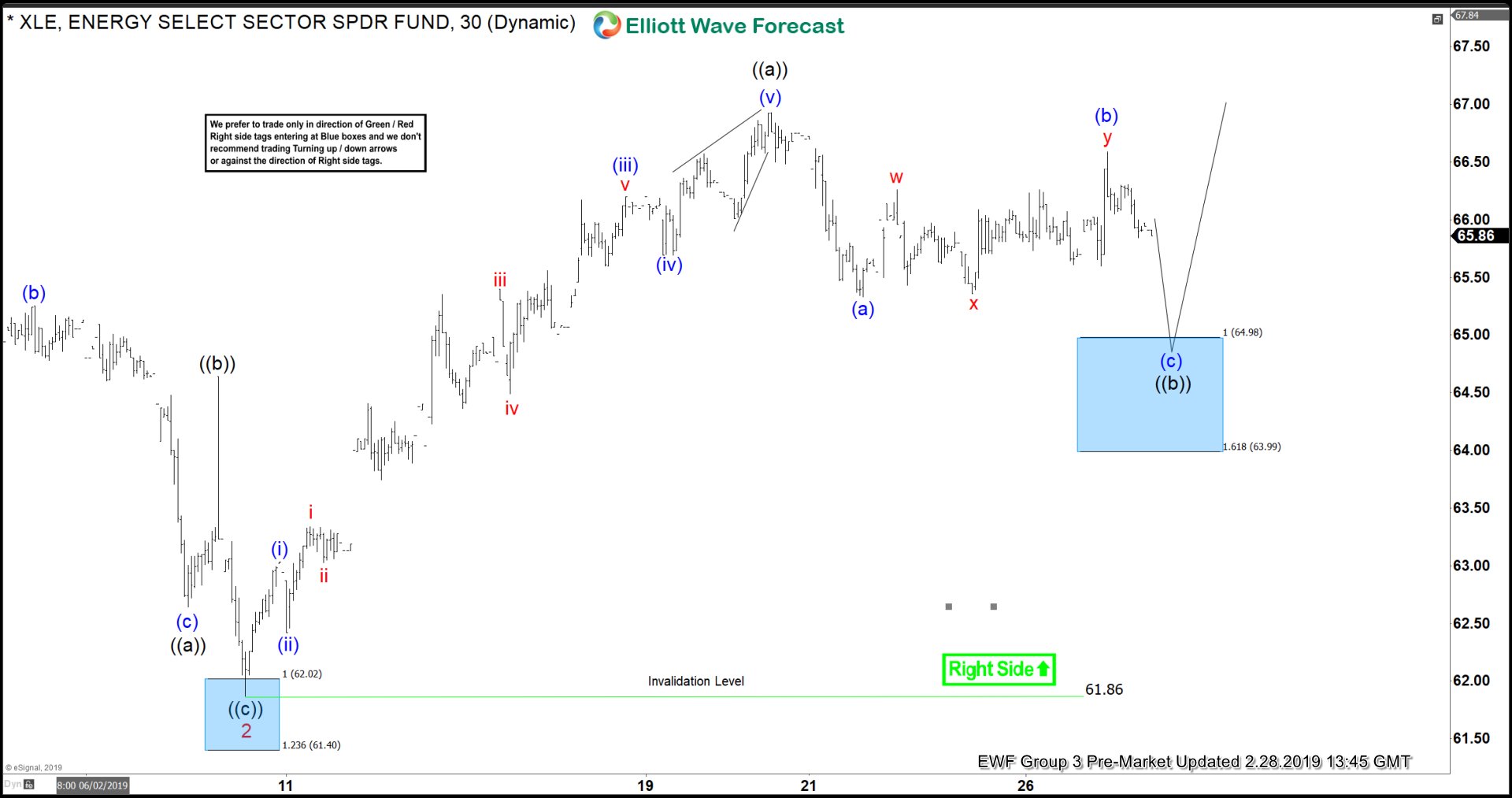 XLE Buying The Elliott Wave Dips