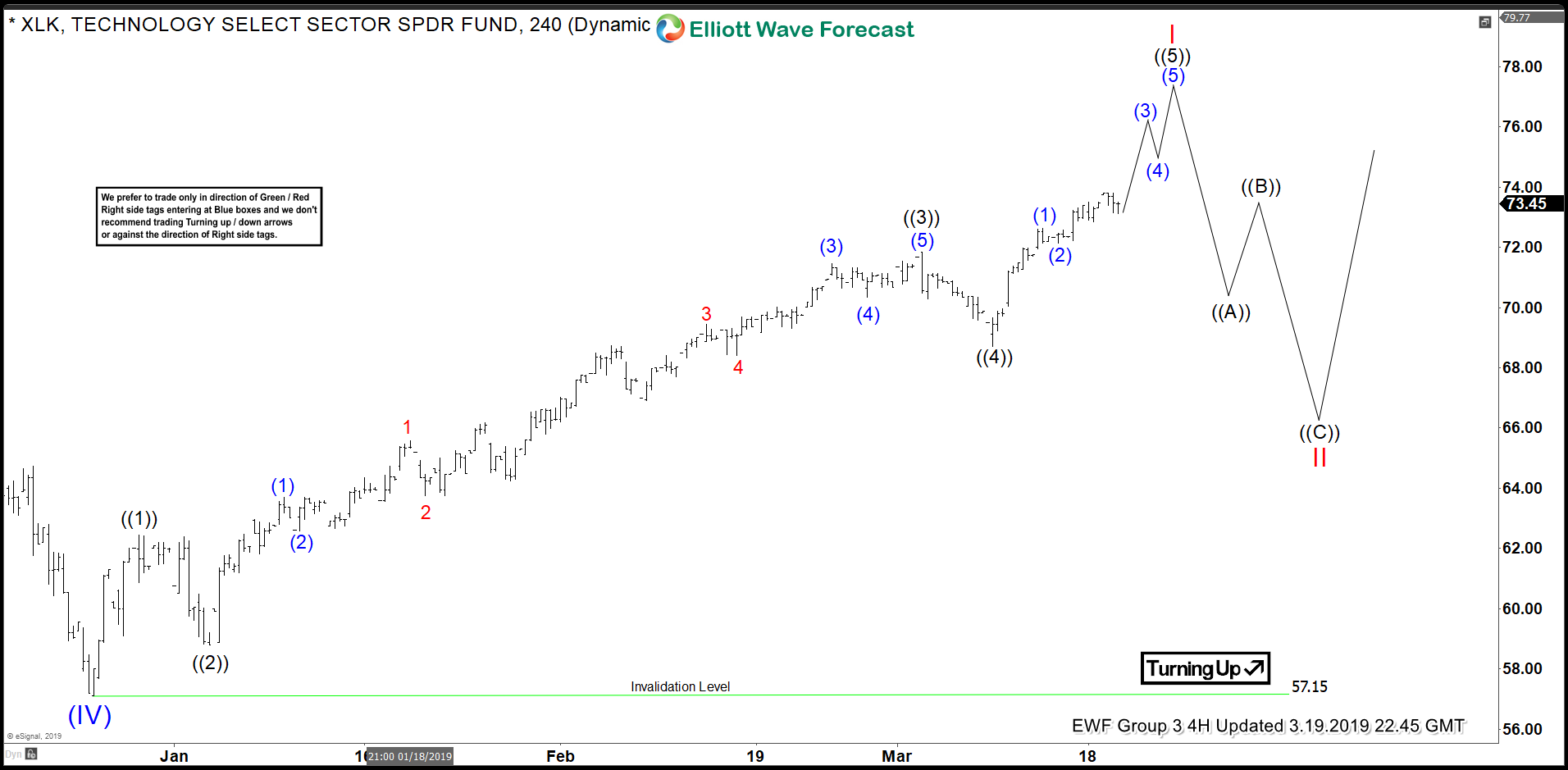 Elliott Waves from December Low Suggests XLK to Make New Highs