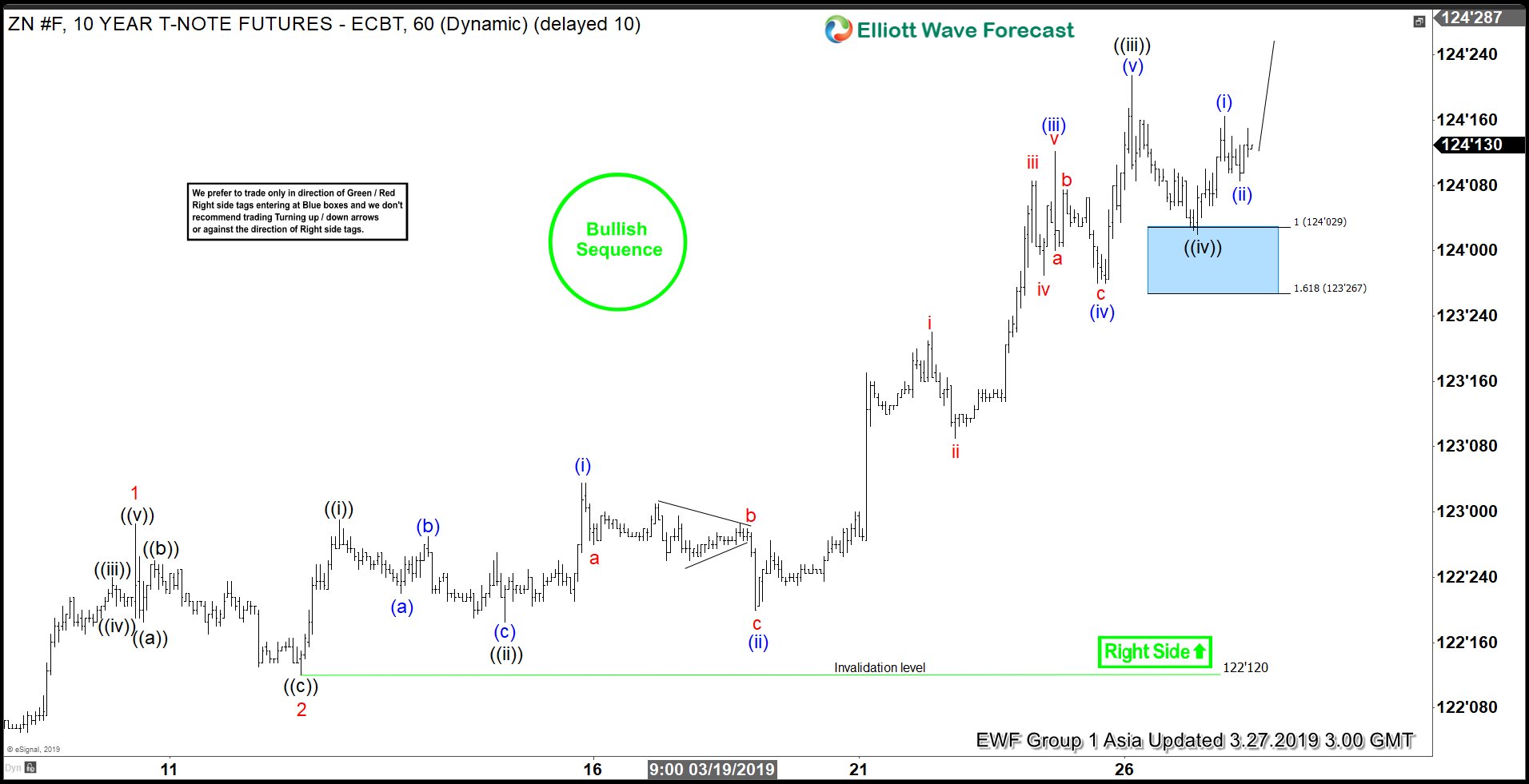 Elliott Wave View: Further Strength Ahead for 10 Year Notes (ZN_F)